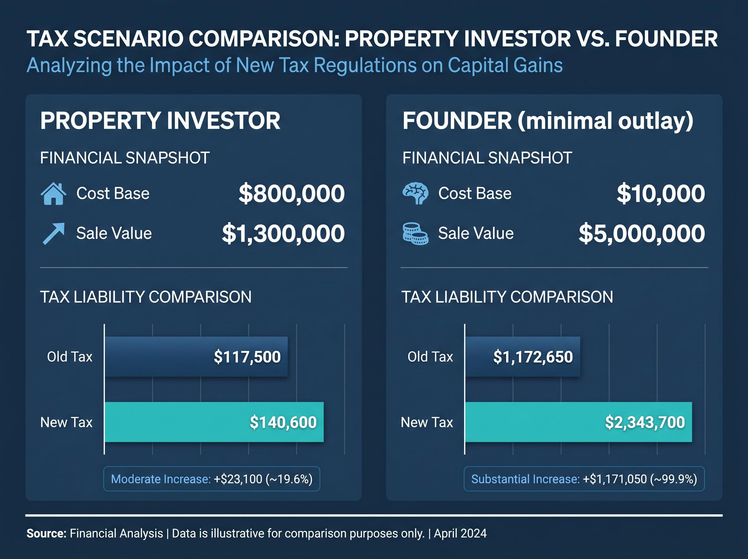 CGT Reform Impact: Property Investor vs. Startup Founder