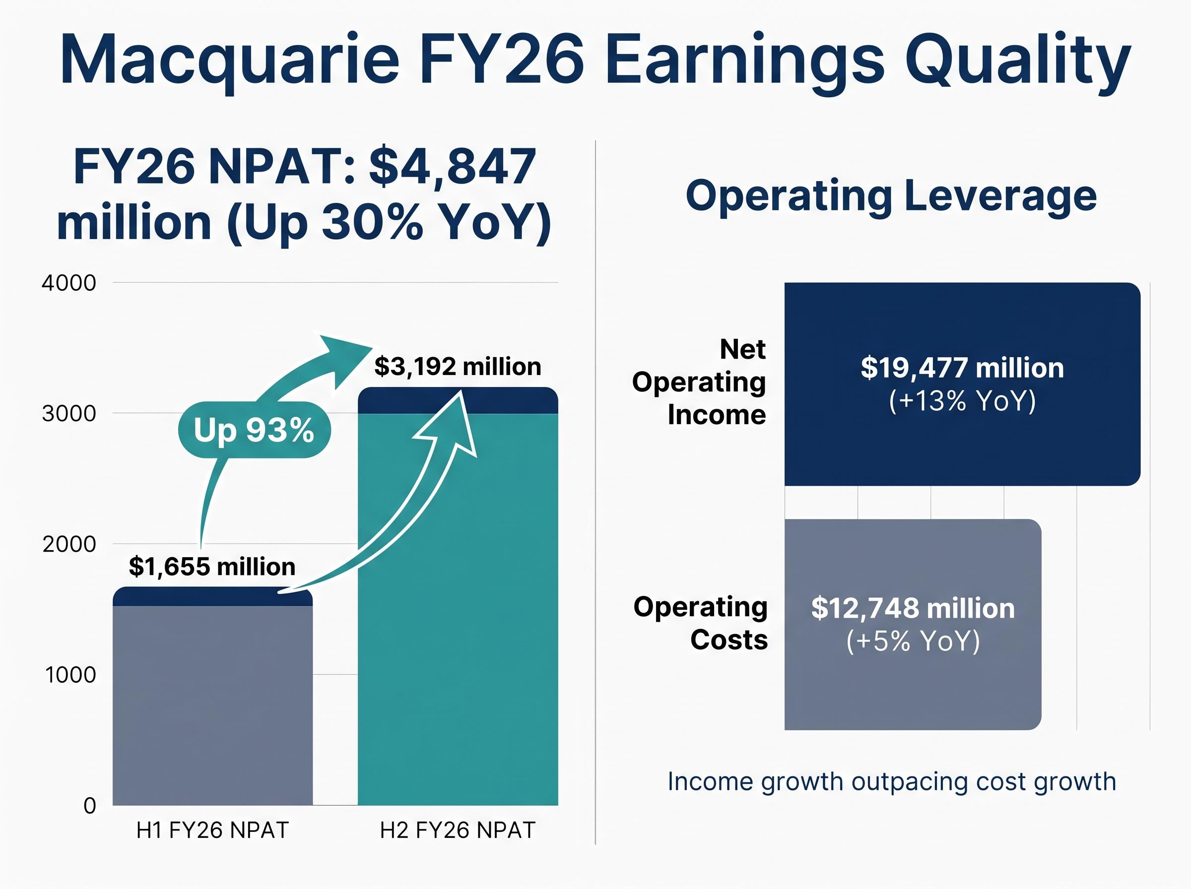 Macquarie FY26 Earnings & Operating Leverage