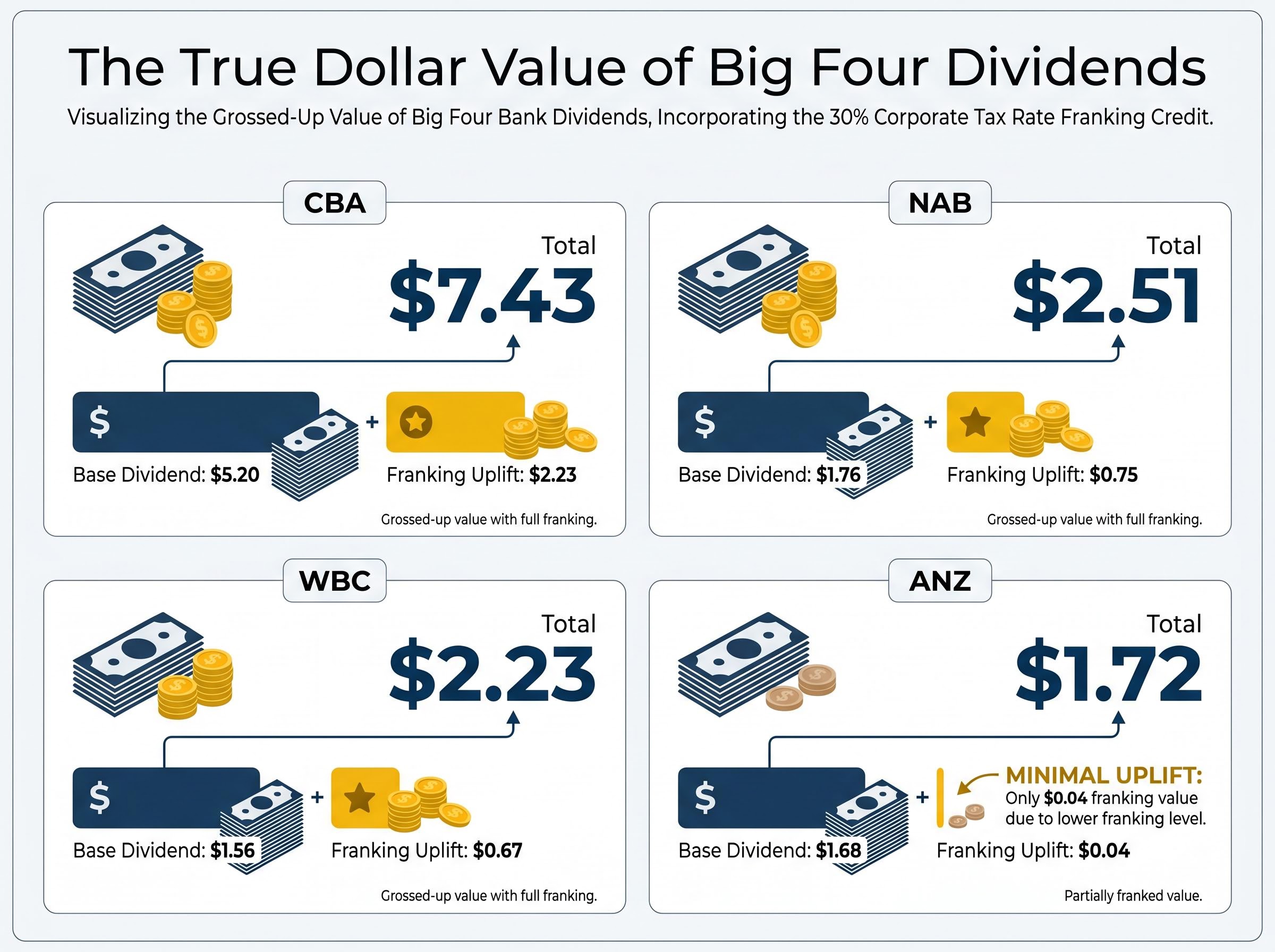 The Dollar Value of Franking Credits per Share