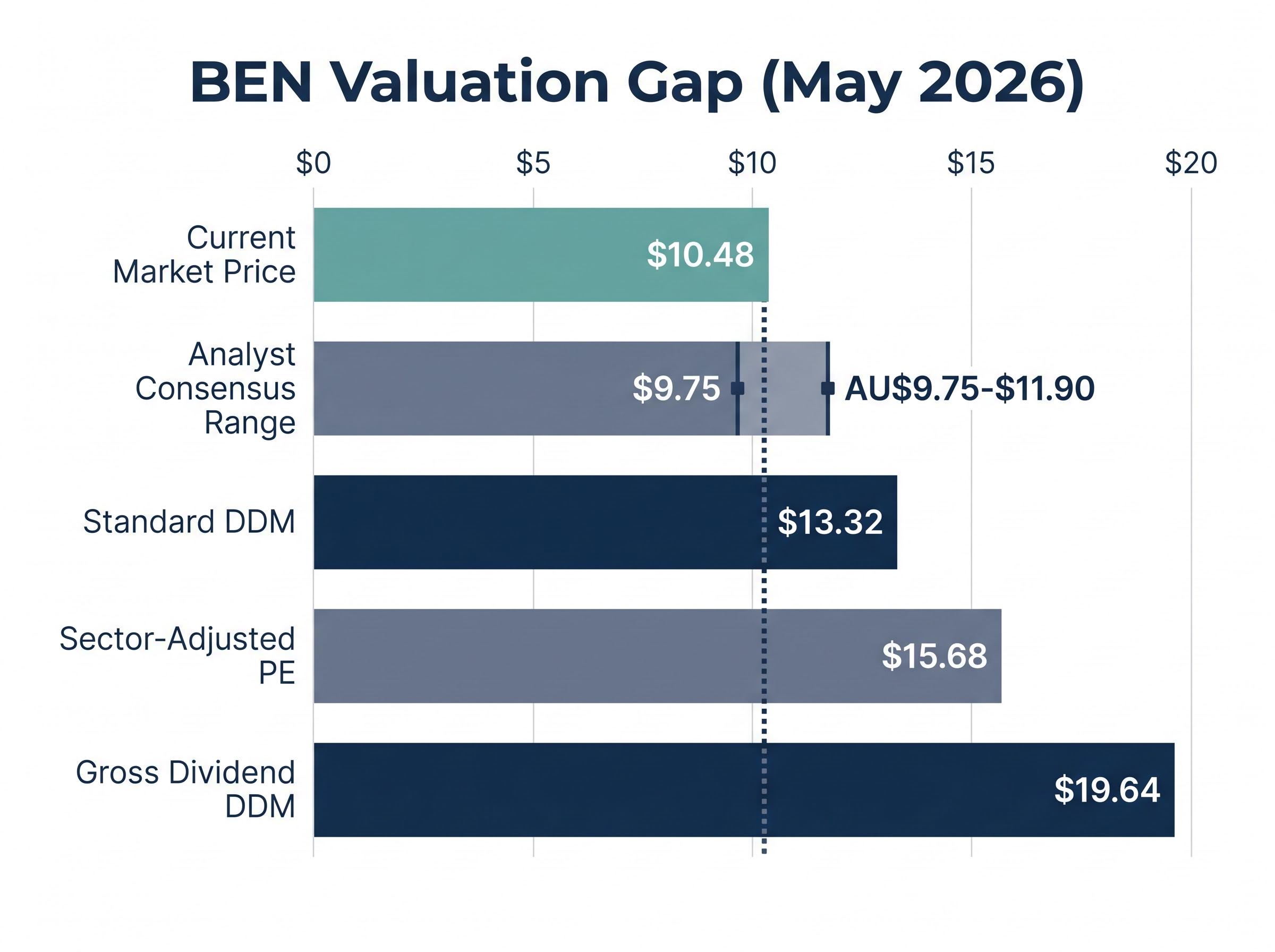 BEN Valuation Gap: Market Price vs. Models