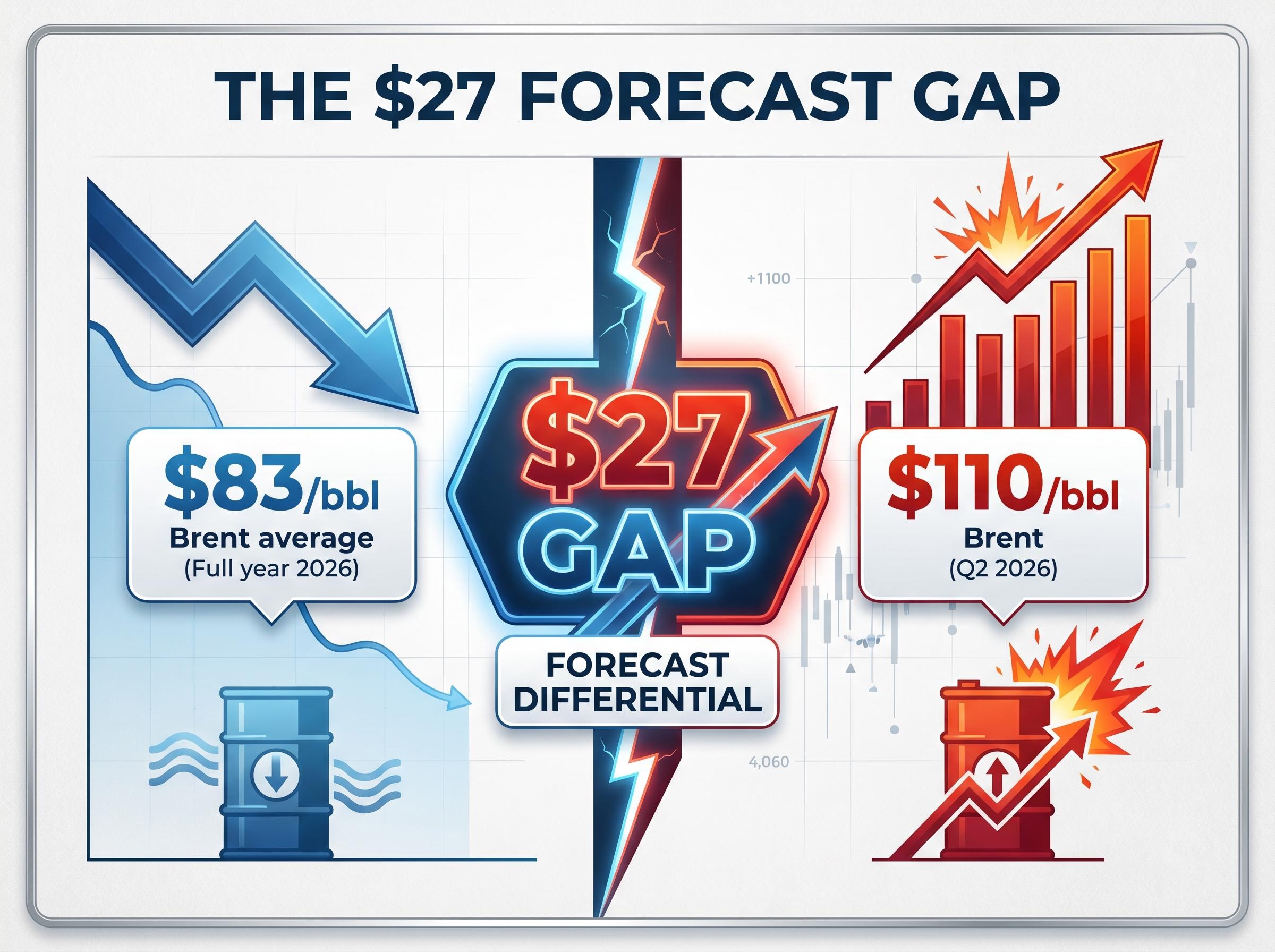 Brent Crude Forecast Divergence: The $27 Gap