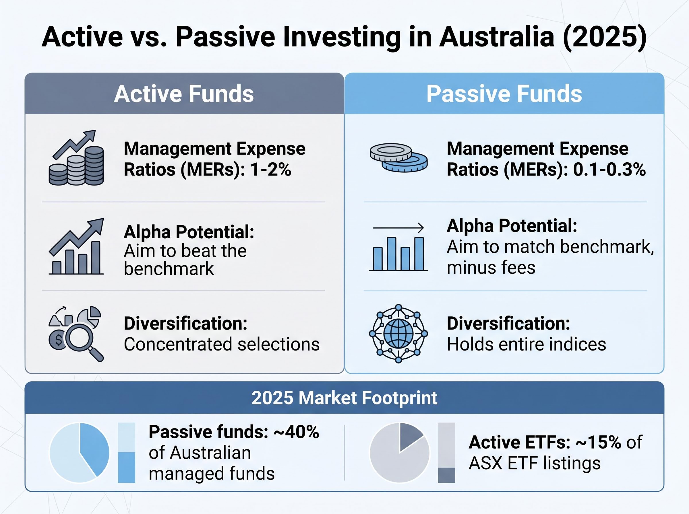 Active vs. Passive: Structural and Cost Differences