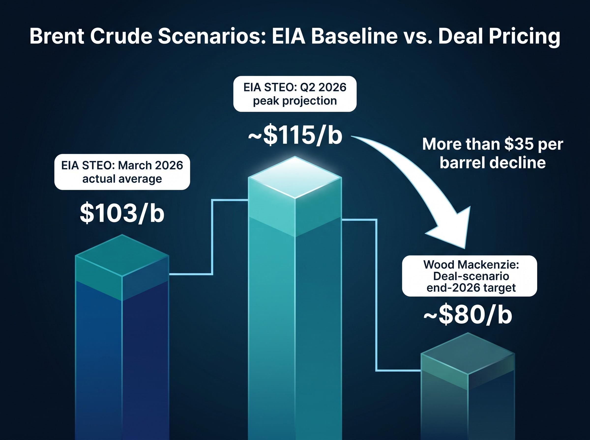 Brent Crude Pricing Scenarios: EIA vs Wood Mackenzie