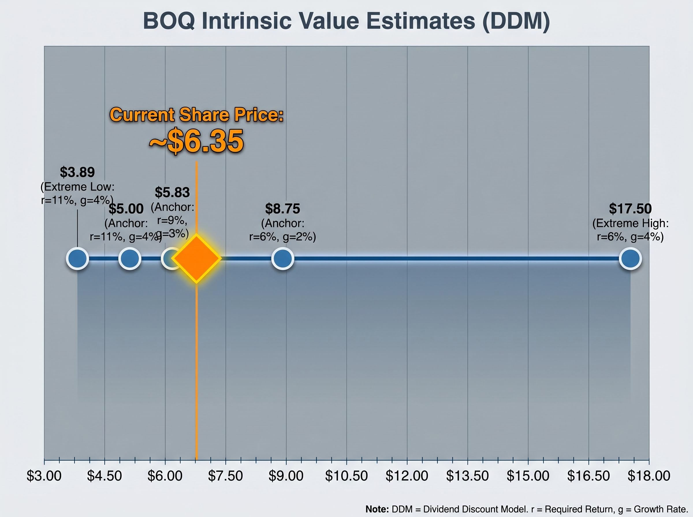 BOQ Valuation Spread vs. Current Share Price