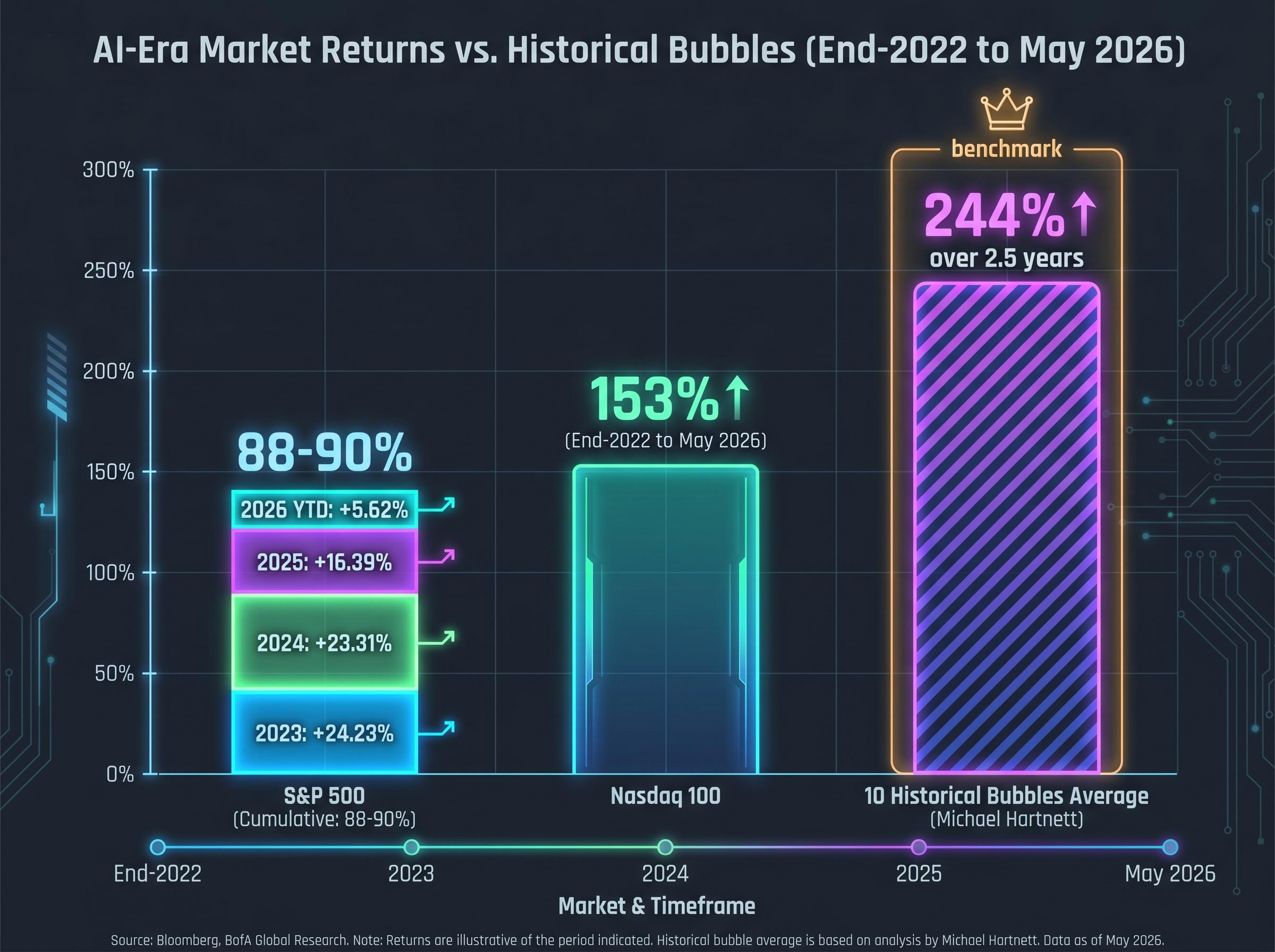 AI-Era Returns vs. Historical Bubbles