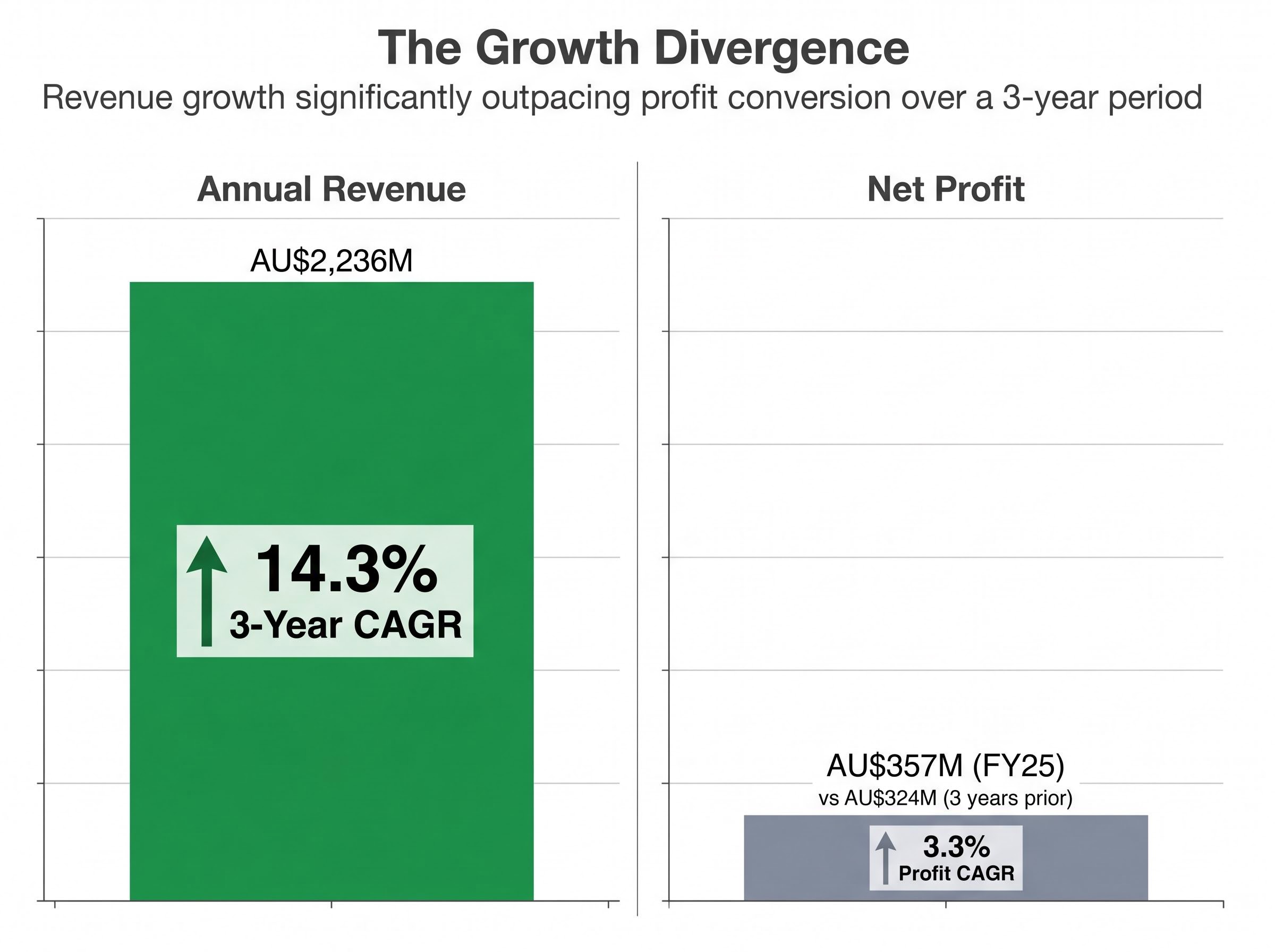 The Revenue vs. Profit Growth Divergence