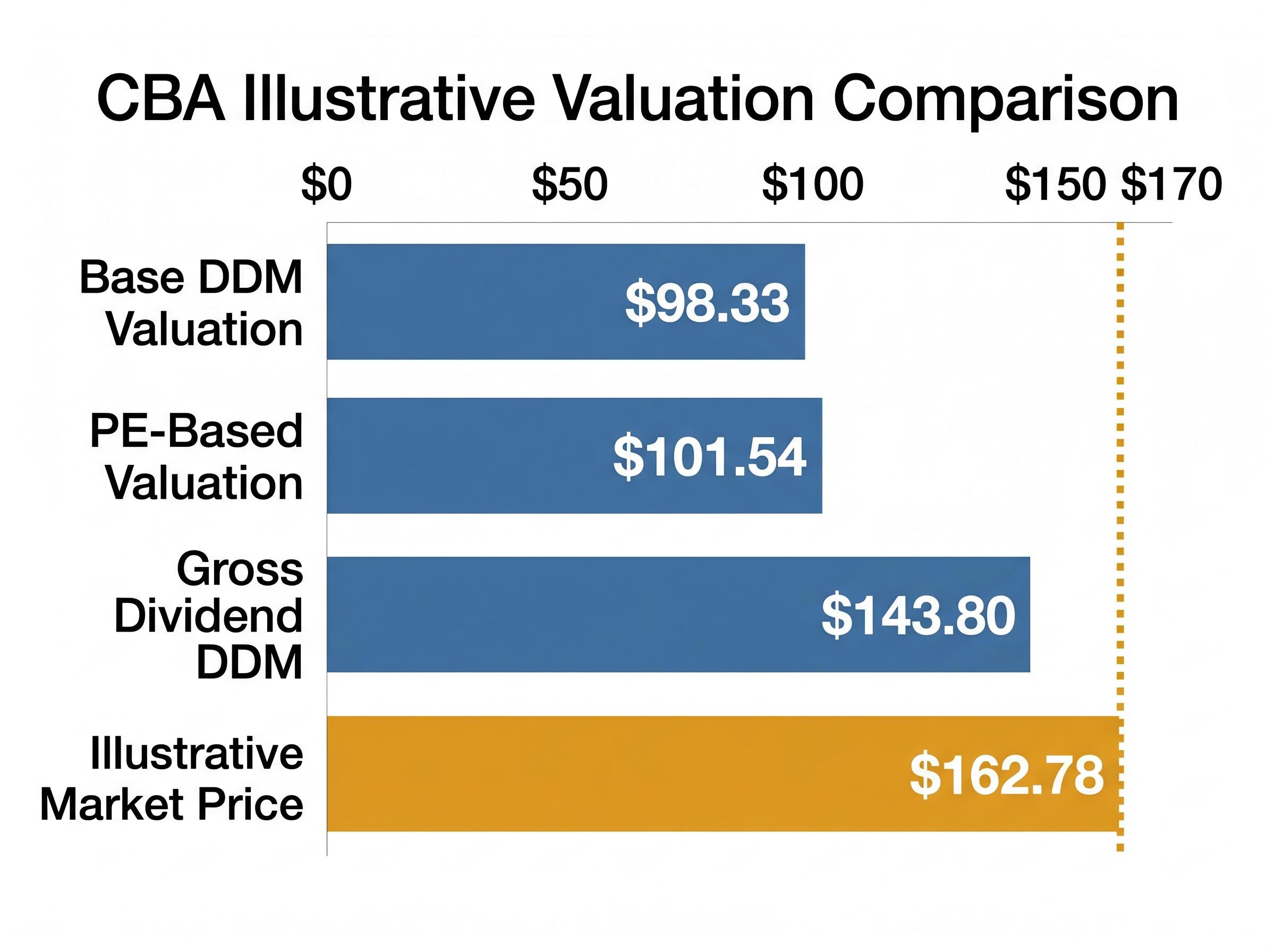 CBA Valuation Models vs. Market Price