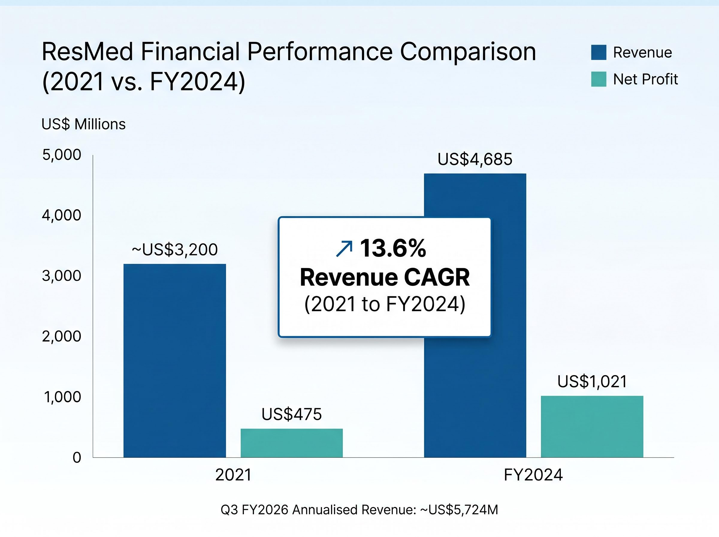 ResMed Operating Growth (2021 vs FY2024)