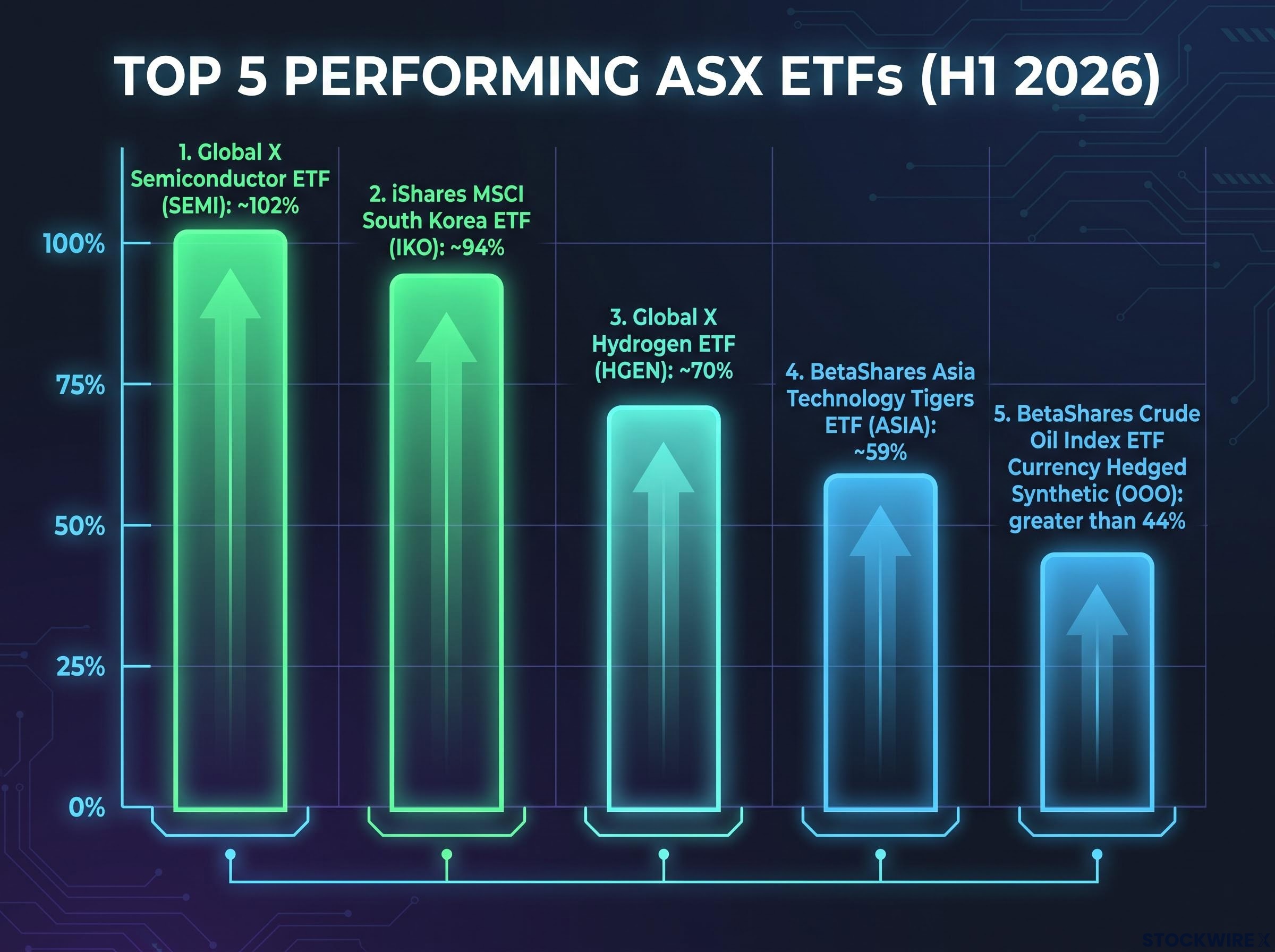 Top 5 Performing ASX ETFs for H1 2026