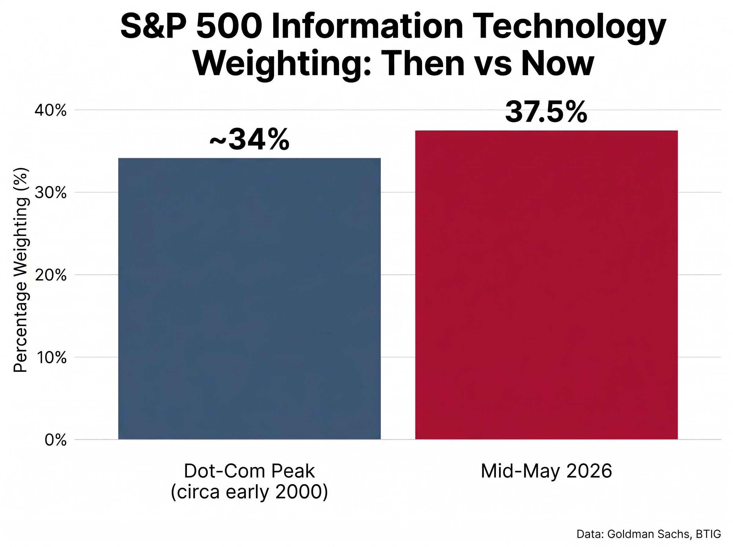 S&P 500 Tech Weighting Comparison: Dot-Com Peak vs. Mid-May 2026