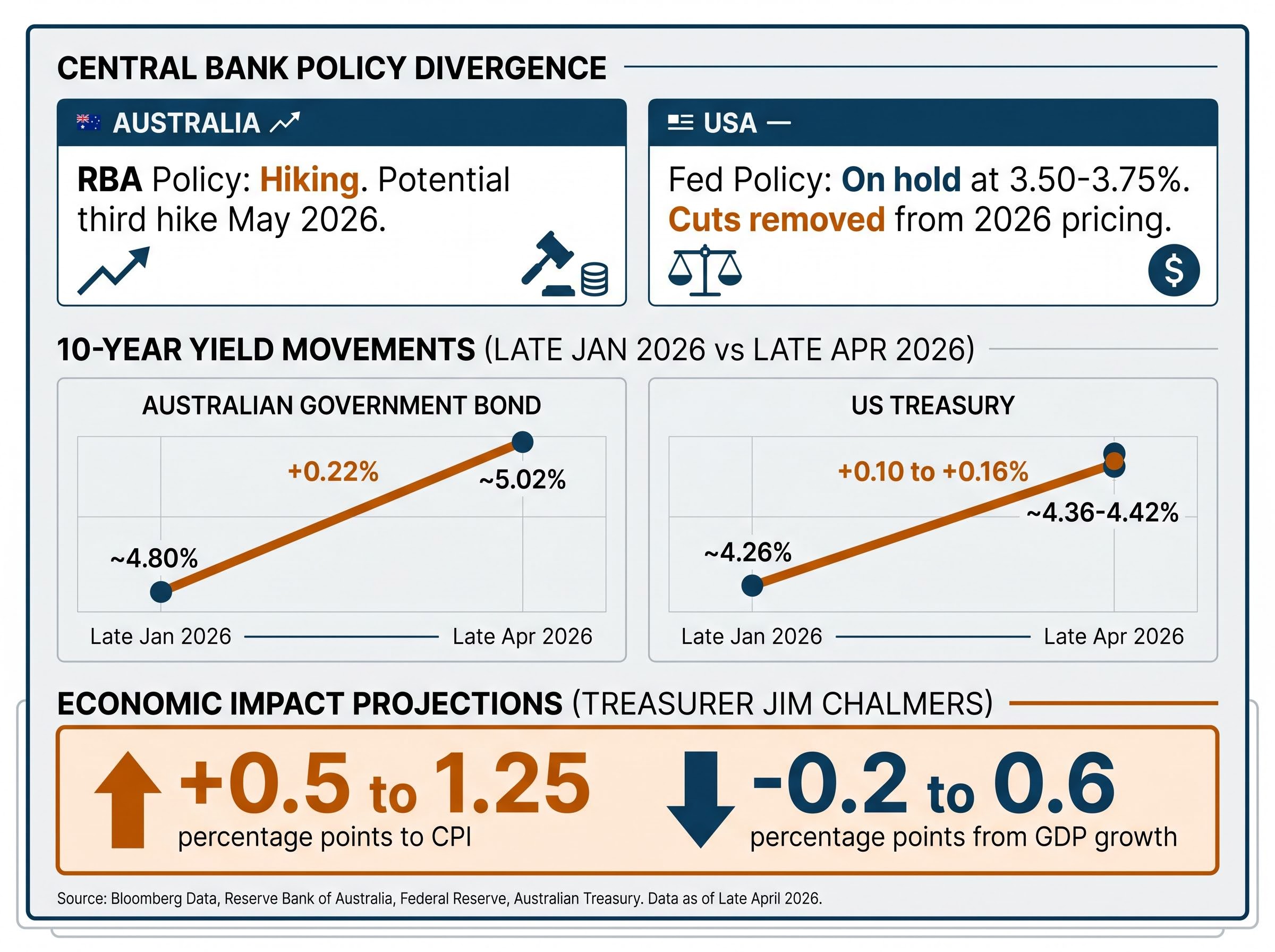 2026 Bond Yield Movements & Policy Snapshot