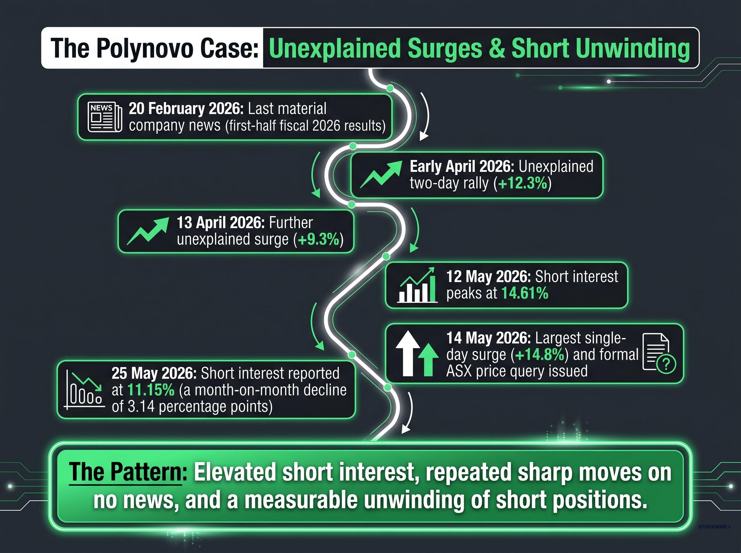 Timeline of the Polynovo Short Squeeze