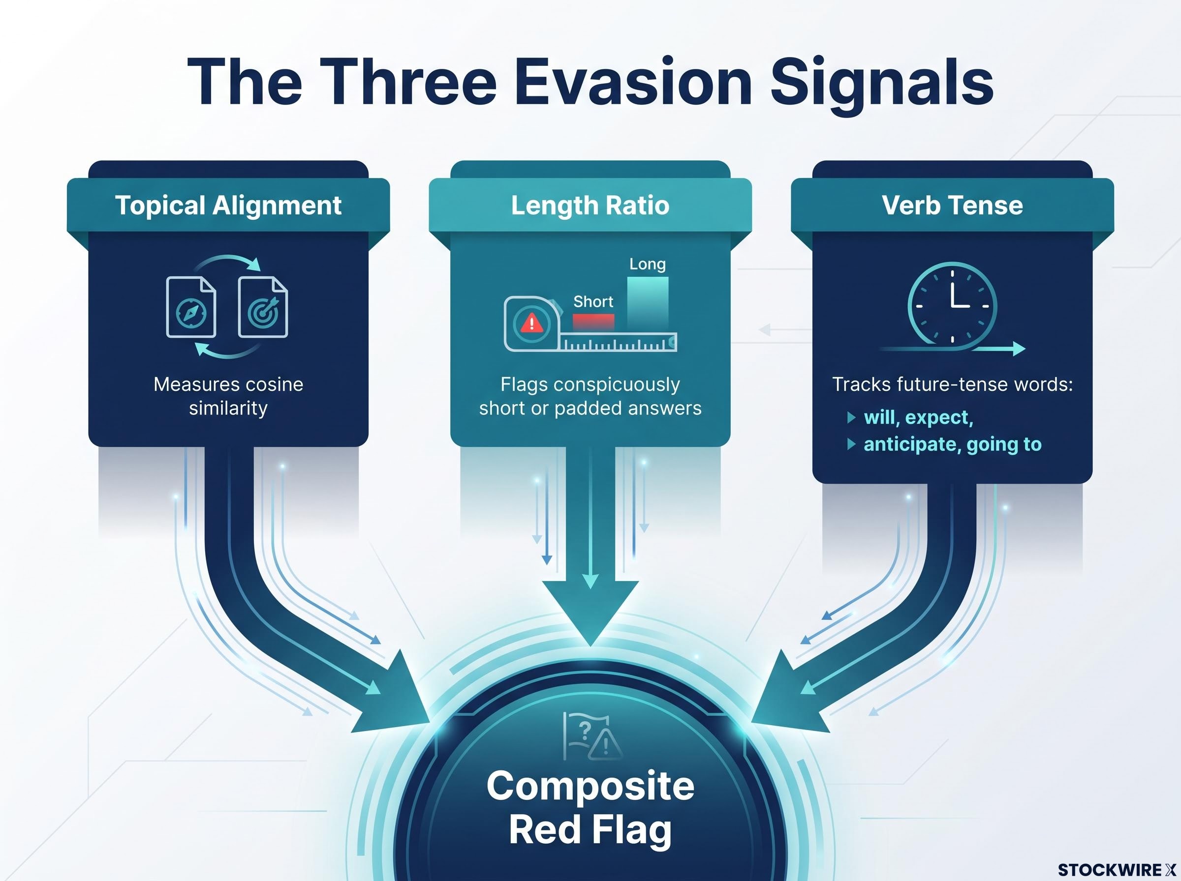 The Three Evasion Signals