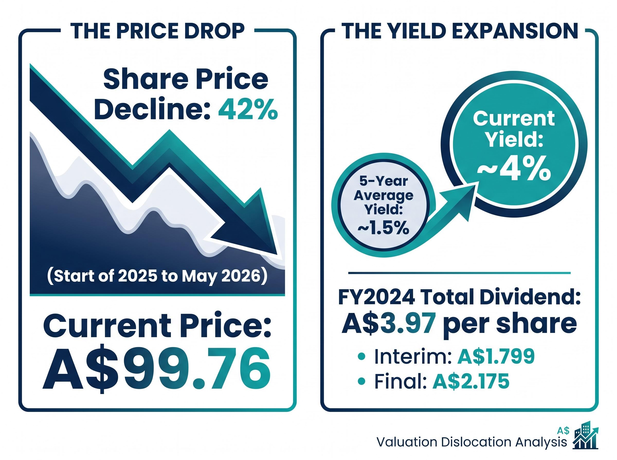 The CSL Yield Dislocation: Price Fall vs Yield Spike