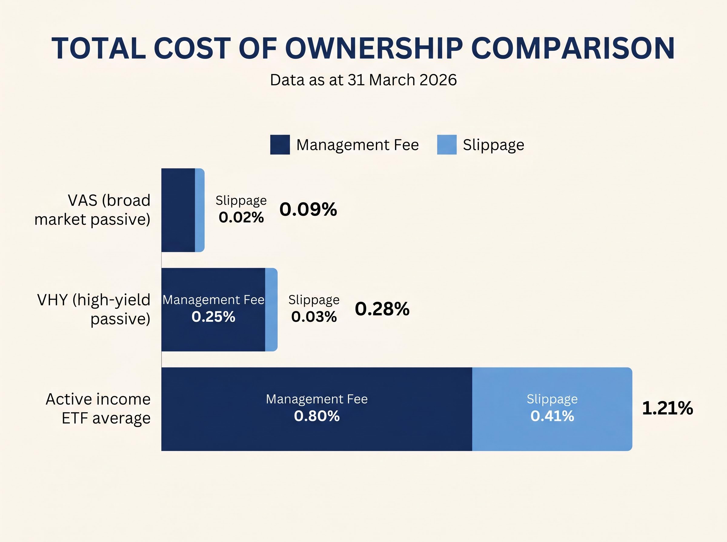 Total Cost of Ownership: Active vs. Passive ETFs