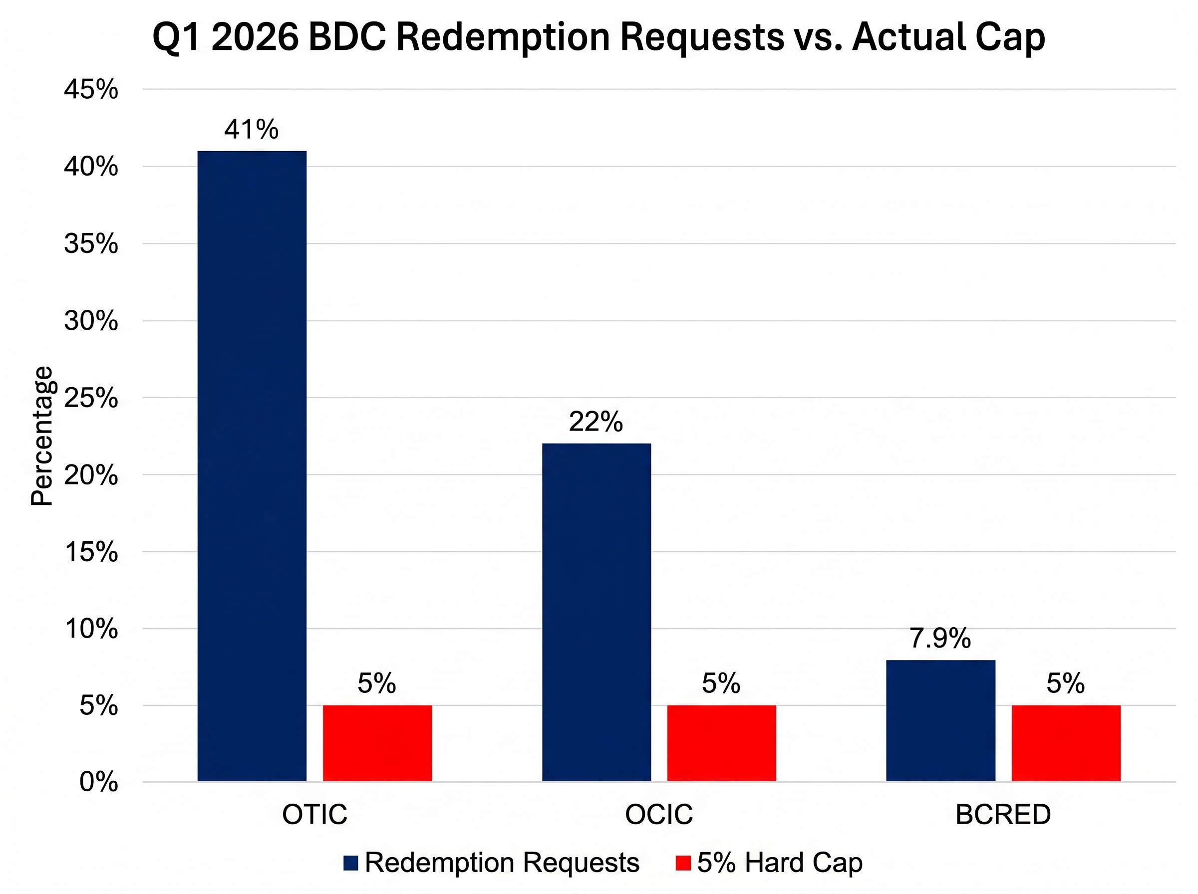 Q1 2026 Non-Traded BDC Liquidity Mismatch