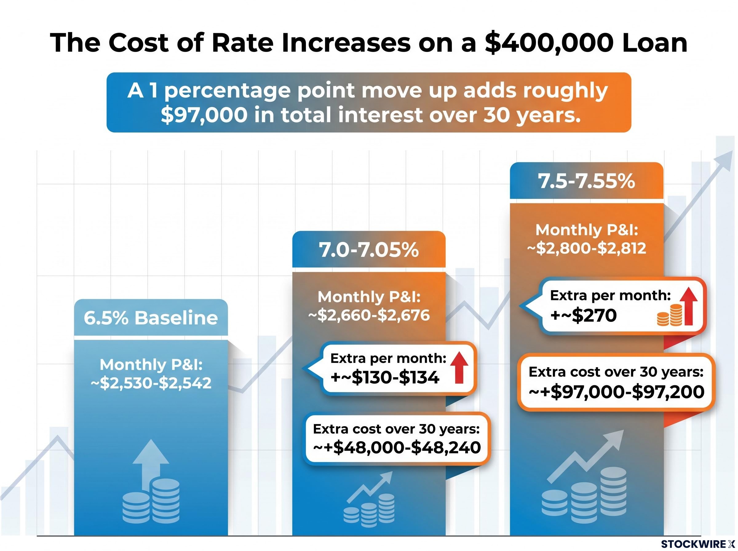 The 30-Year Cost of Rate Increases