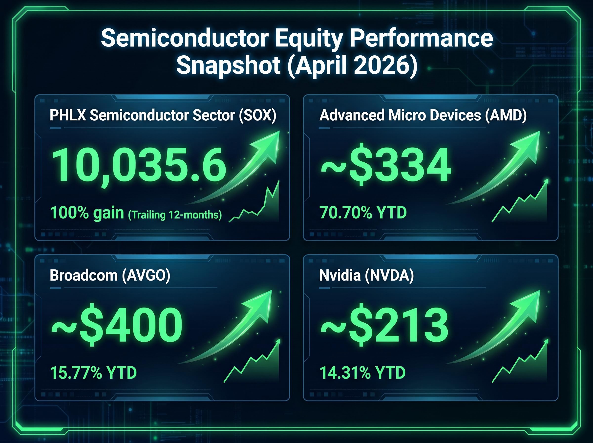 Semiconductor Equity Performance Scorecard