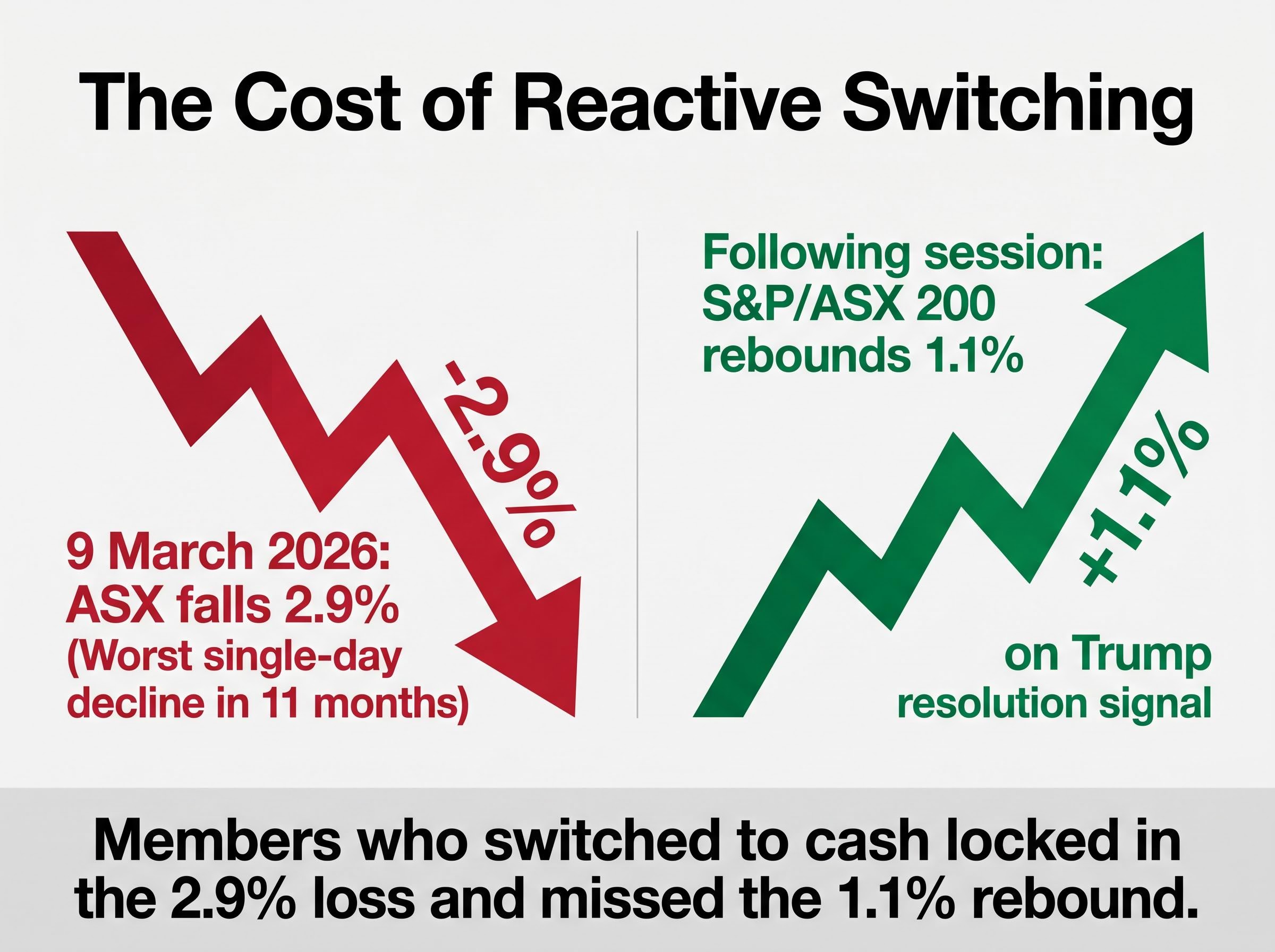 The Cost of Reactive Switching: March 2026
