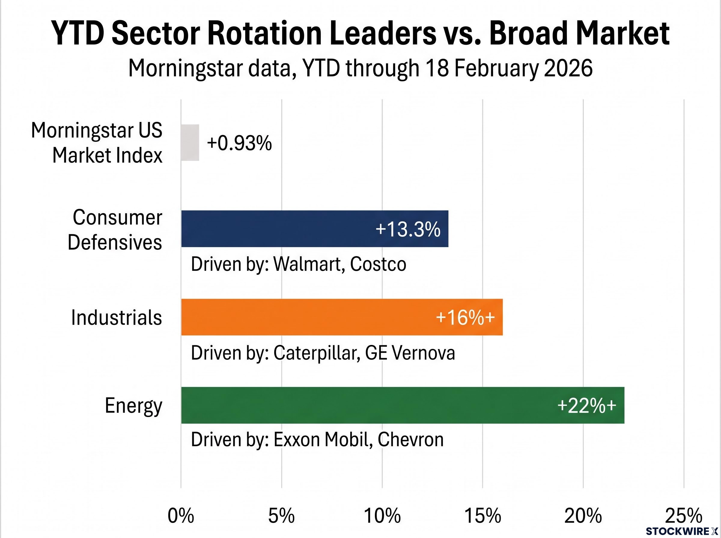 2026 Sector Outperformance vs Broad Market