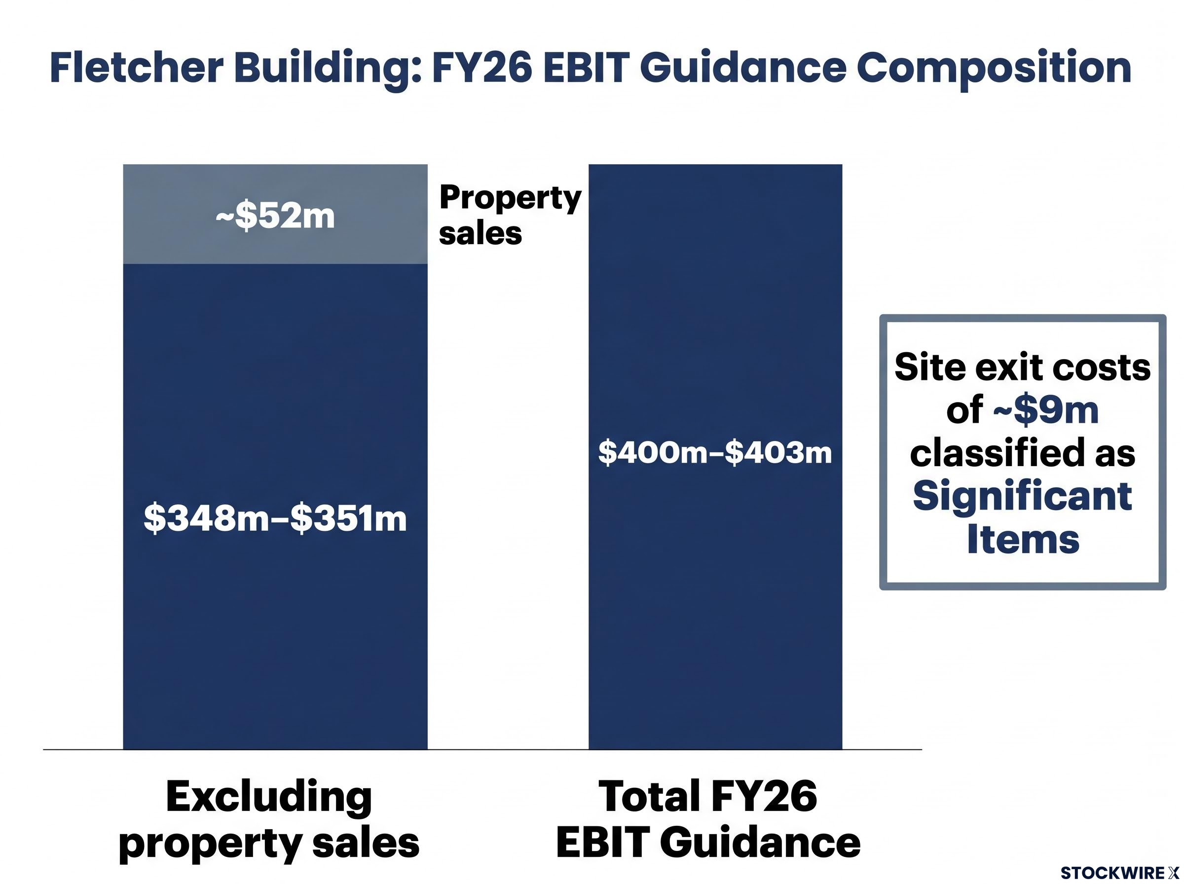 Fletcher Building FY26 EBIT Guidance Components