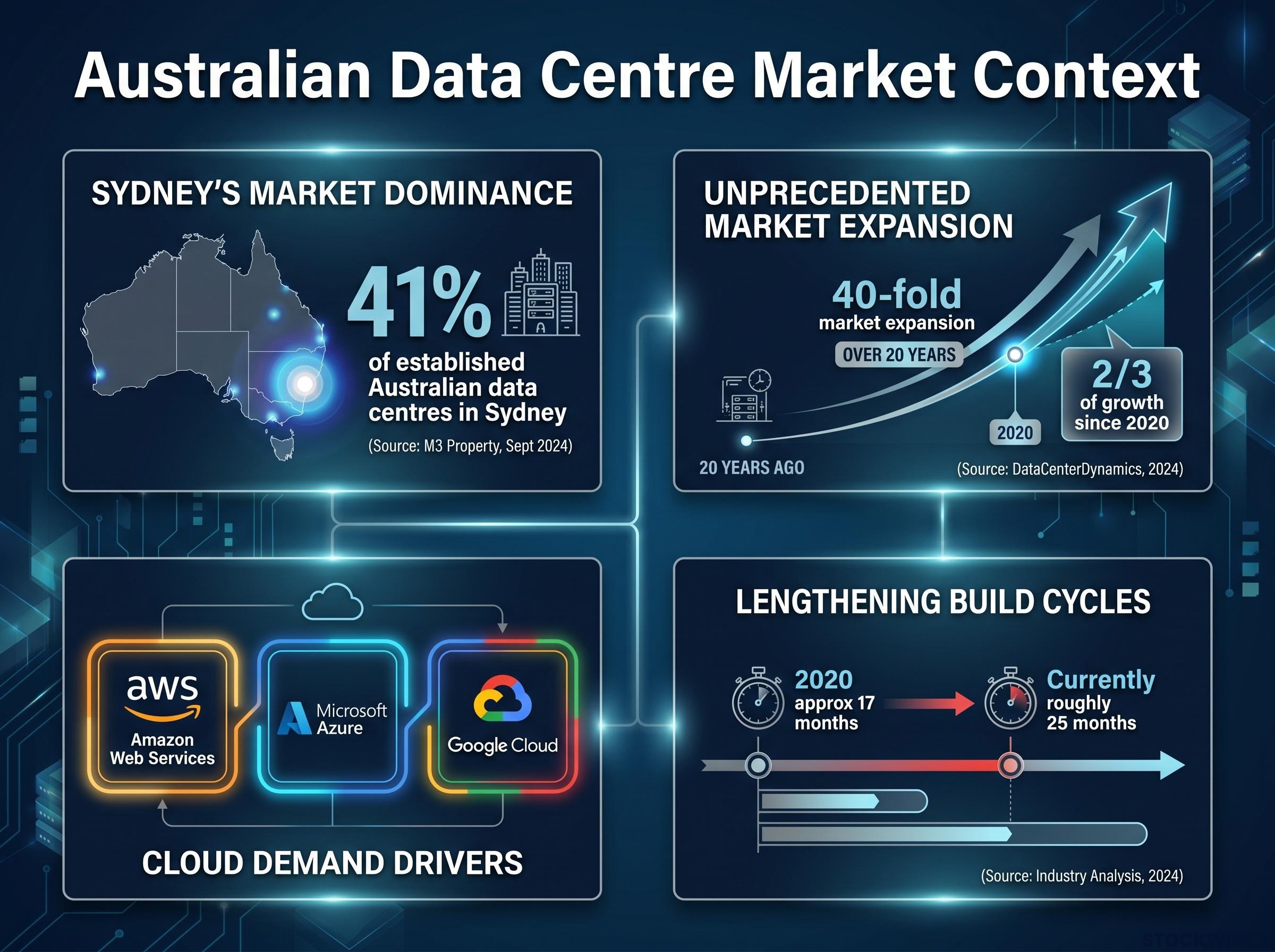 Australian Data Centre Market Constraints & Growth