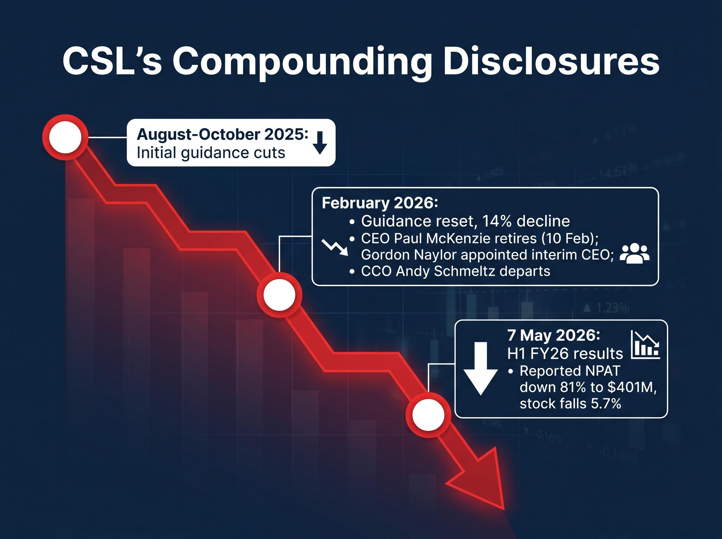 Timeline of CSL's Negative Disclosures