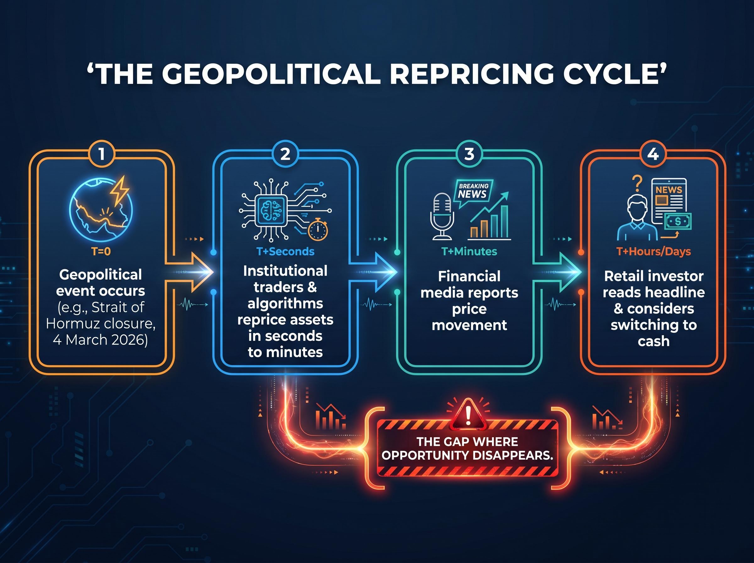The Geopolitical Shock Repricing Cycle
