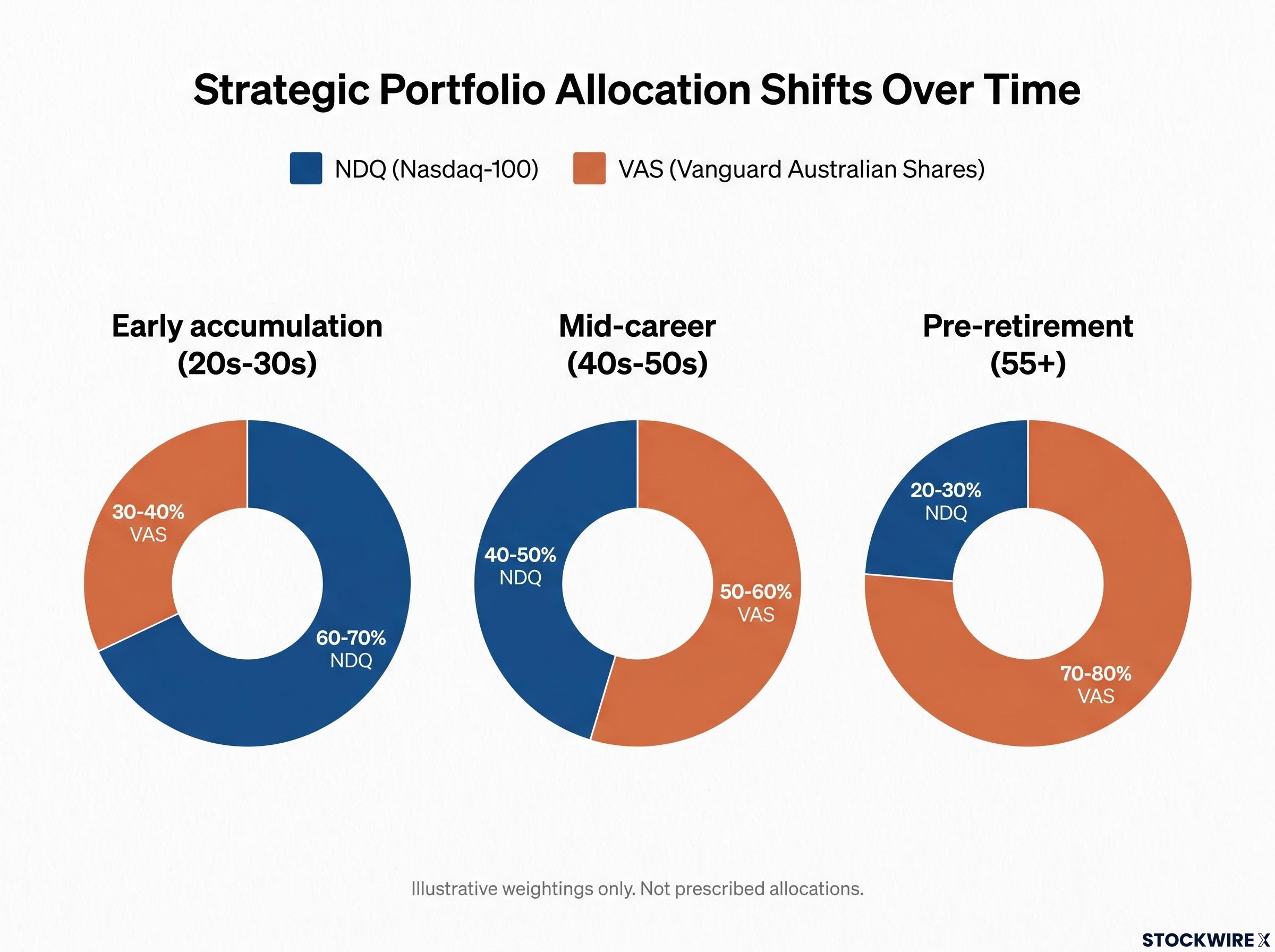 Illustrative Portfolio Weightings by Life Stage
