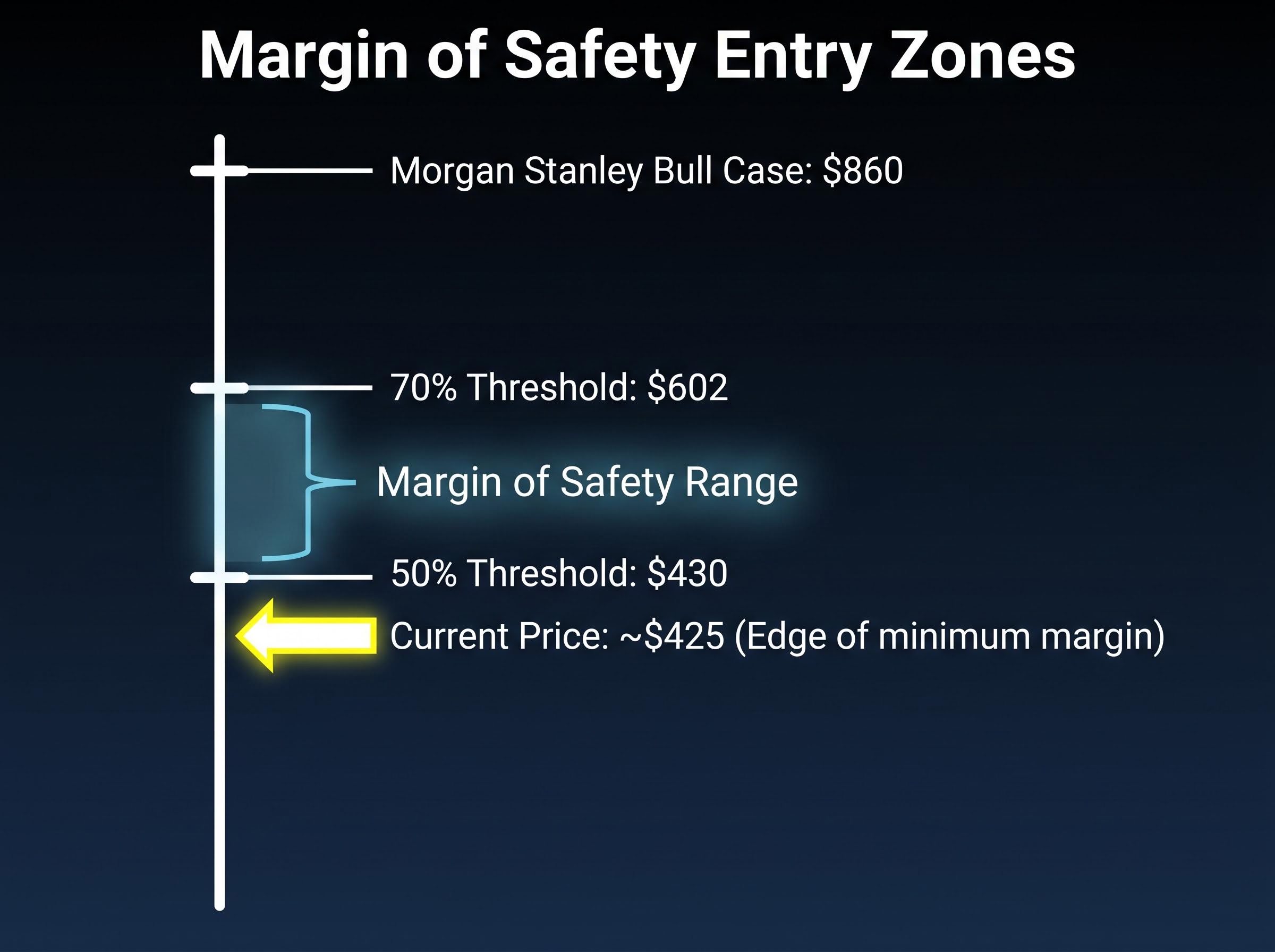 Visualising the Margin of Safety Threshold