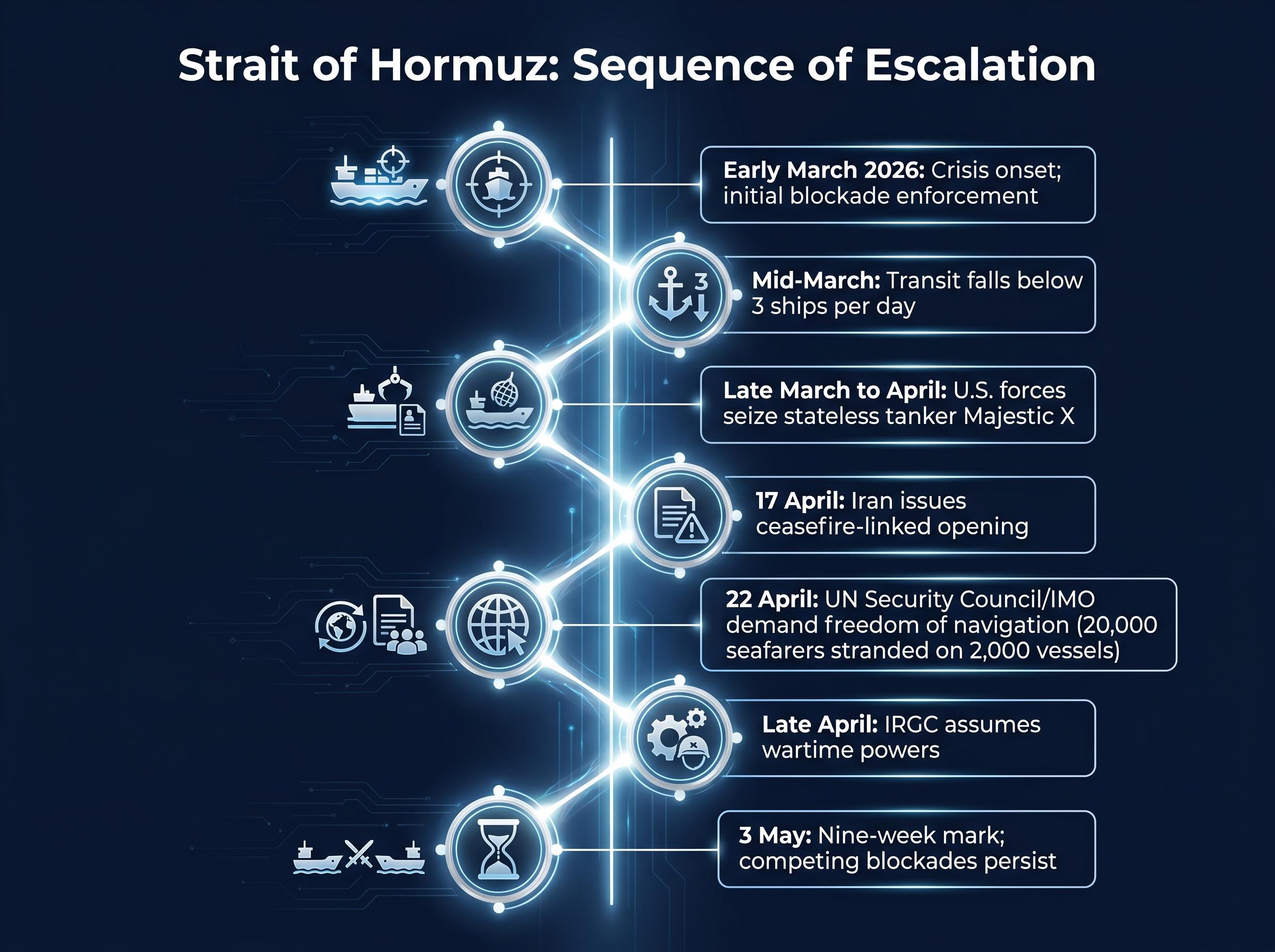 Sequence of Escalation: Strait of Hormuz Crisis