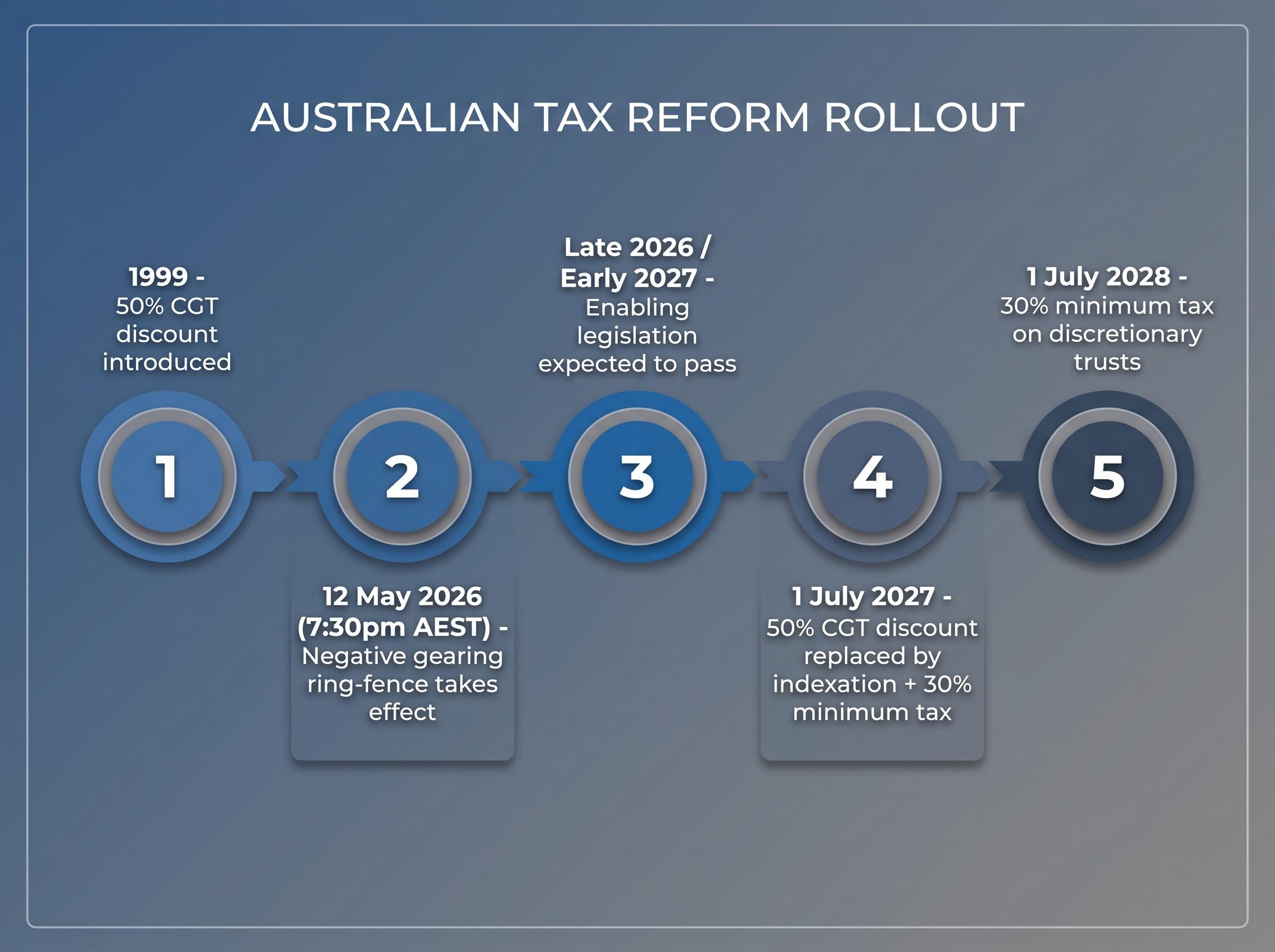 Timeline of Australian Investment Taxation Reforms