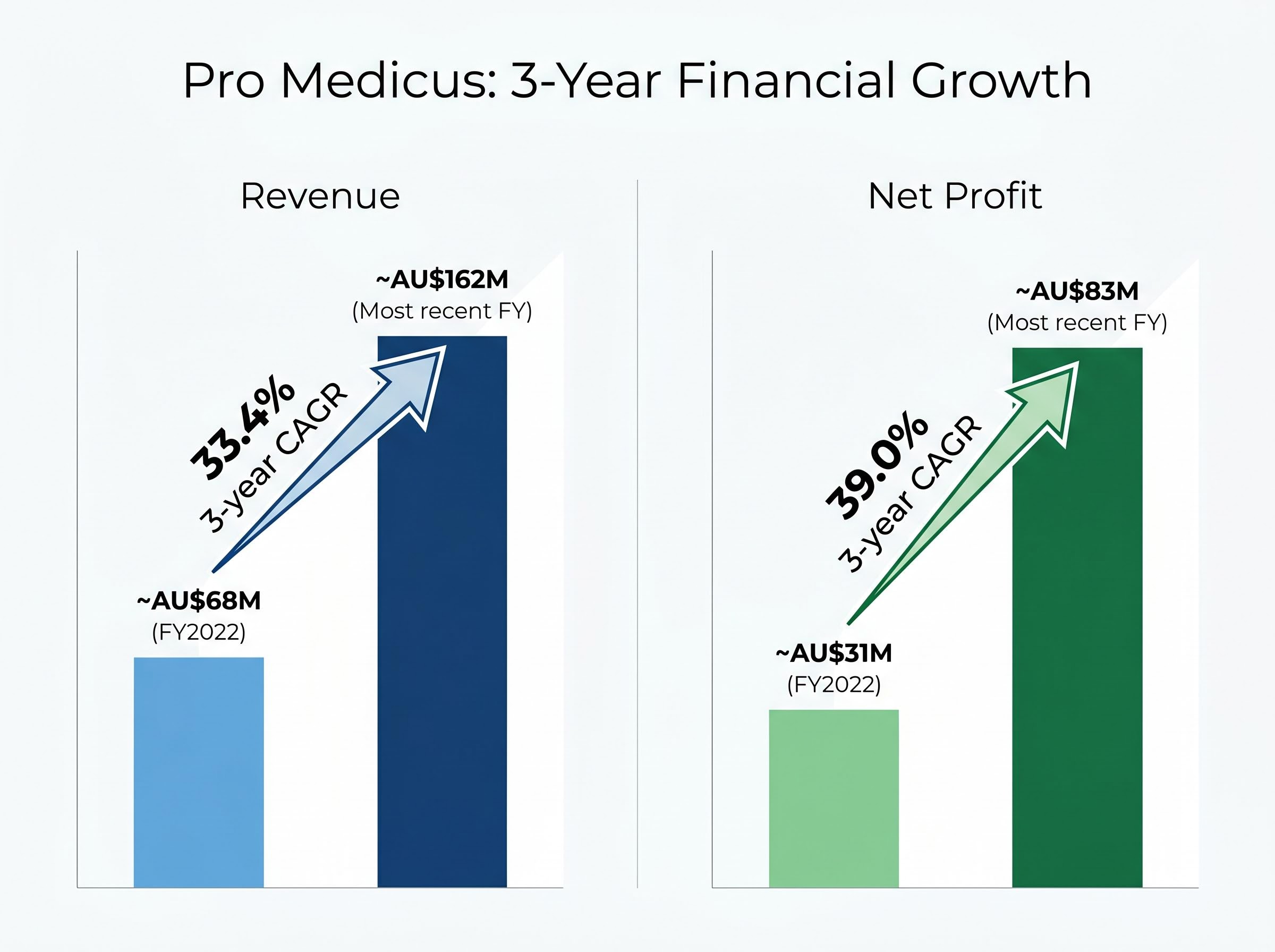 Pro Medicus 3-Year Growth Profile
