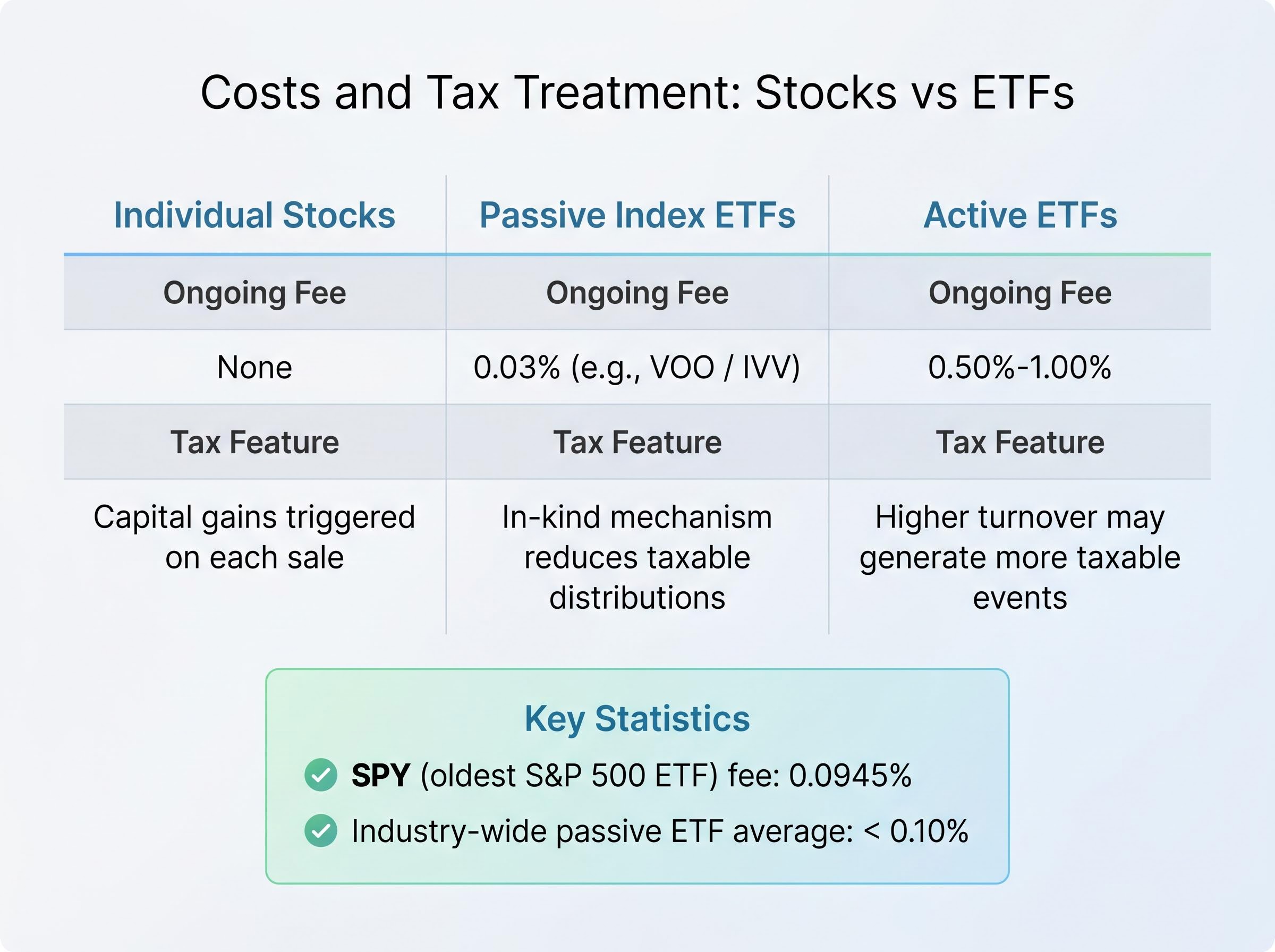 Cost and Tax Differences: Stocks vs ETFs