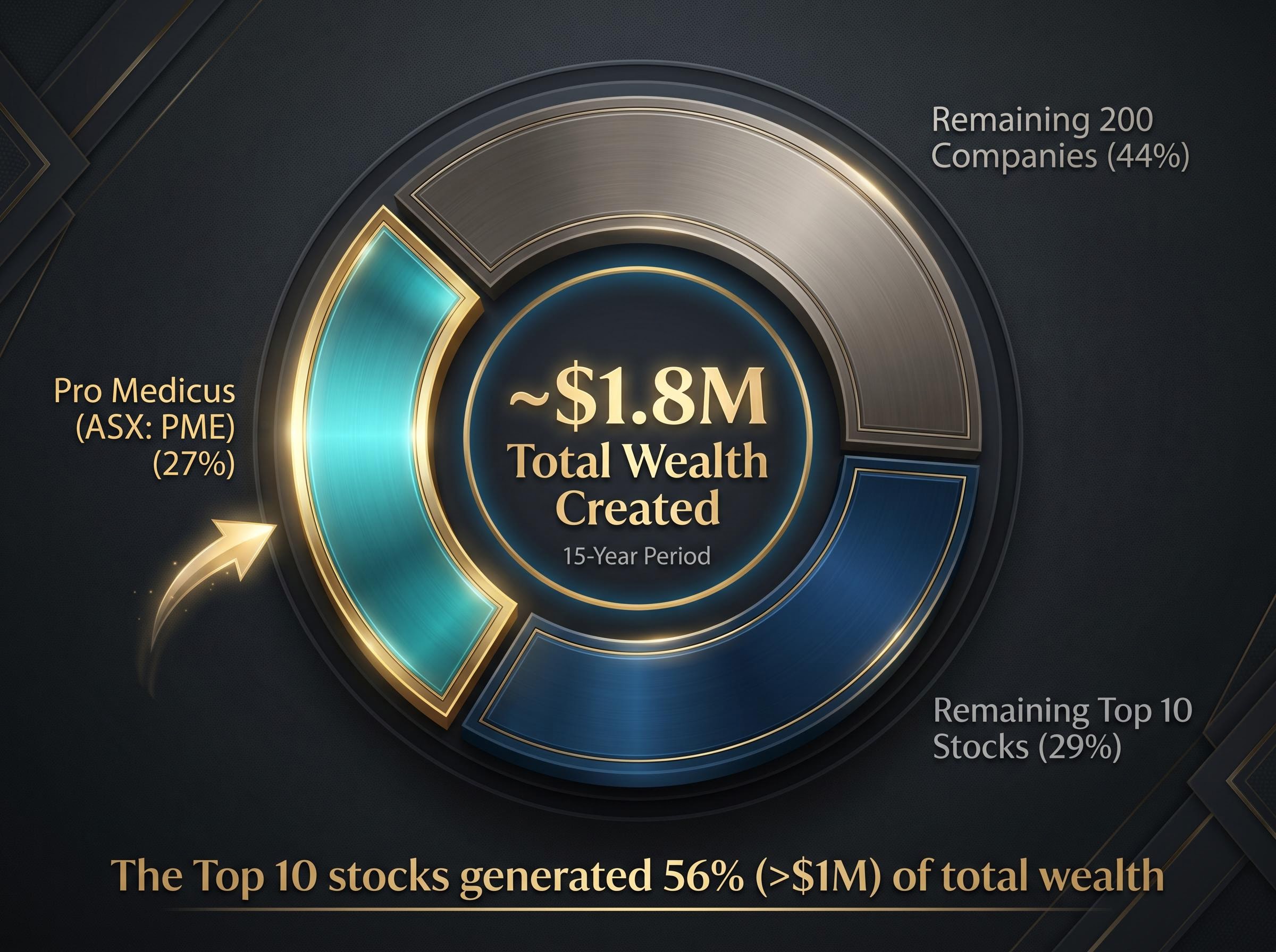 Wealth Concentration in the ASX 300