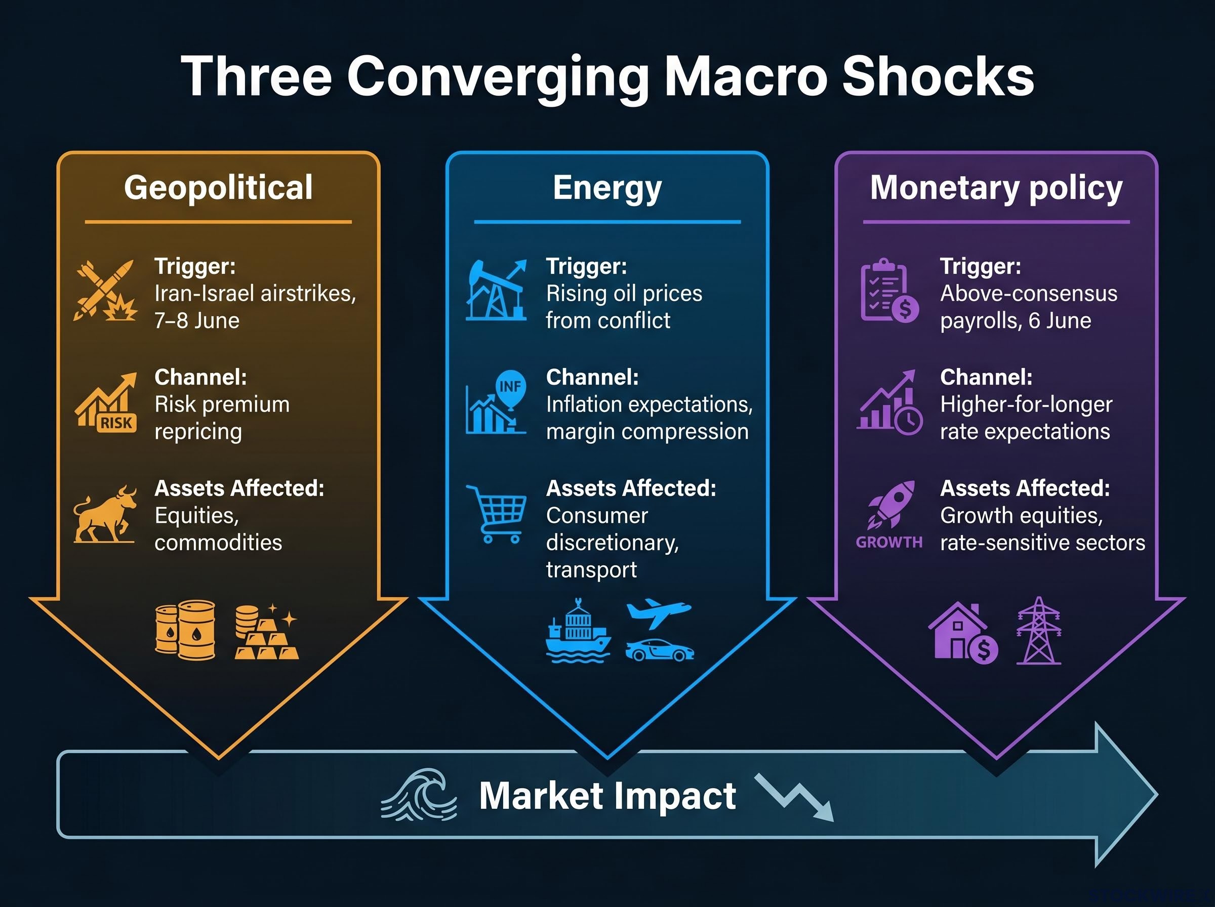 The Three Converging Macro Shocks