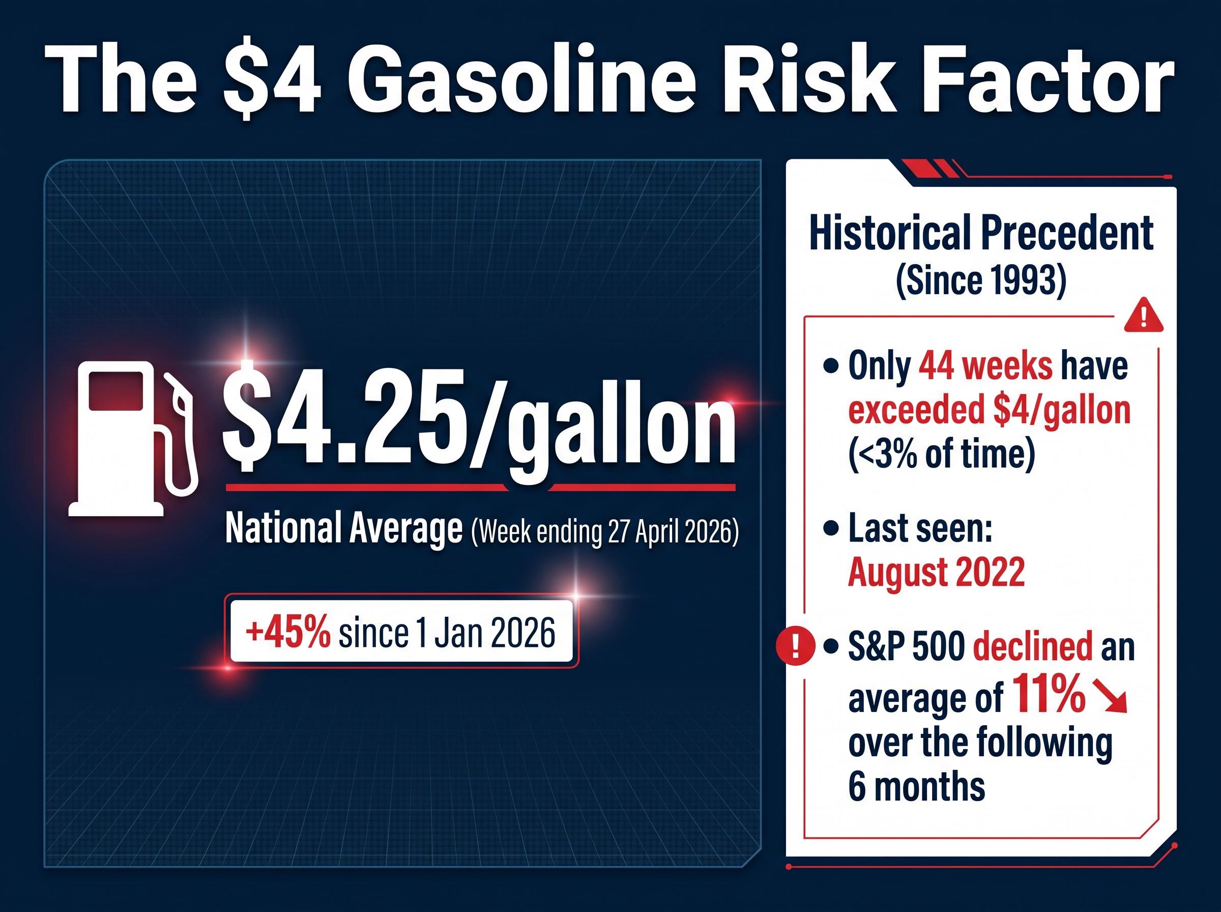 The $4/Gallon Equity Risk Factor