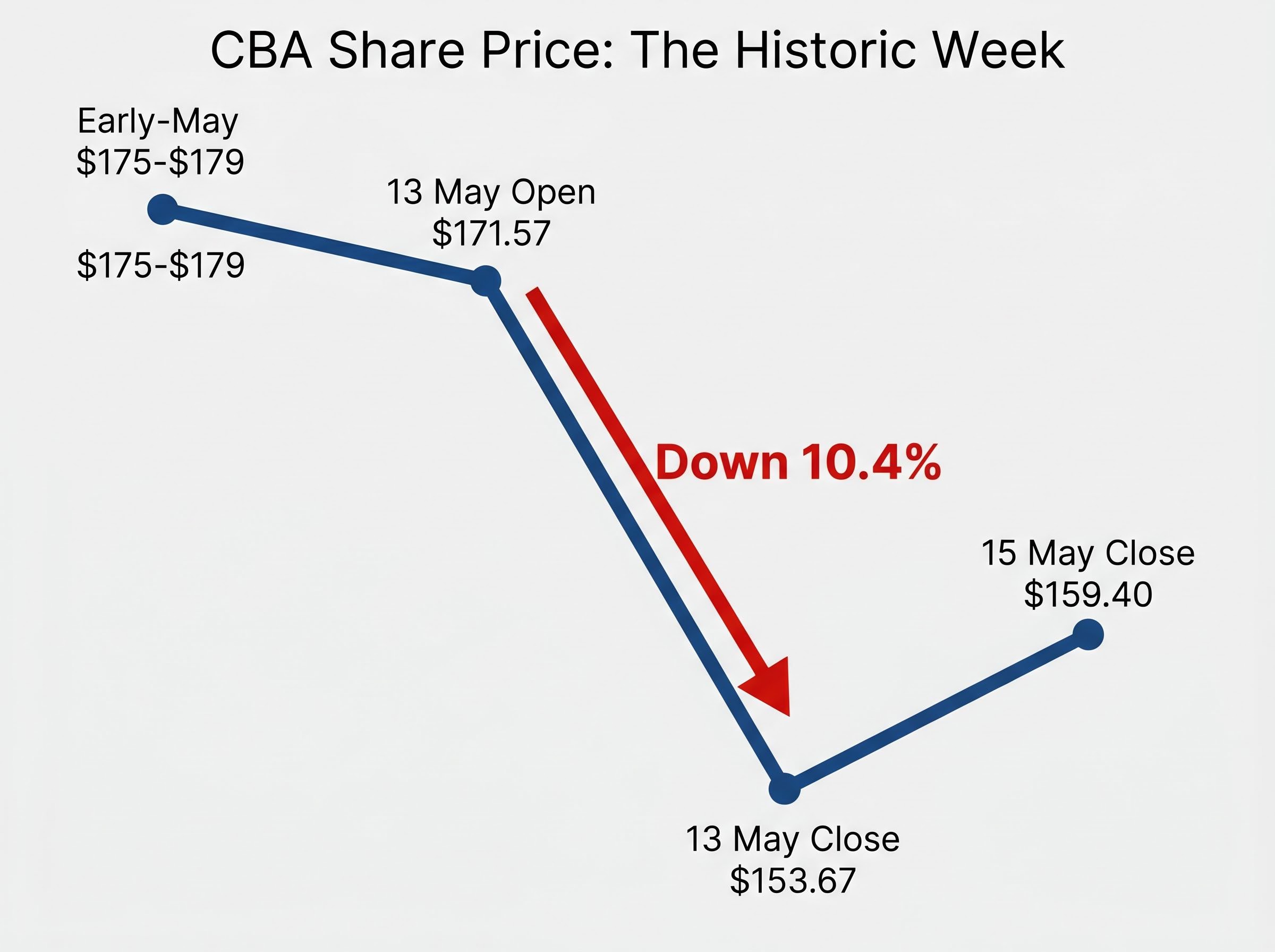 Timeline of the Share Price Shock