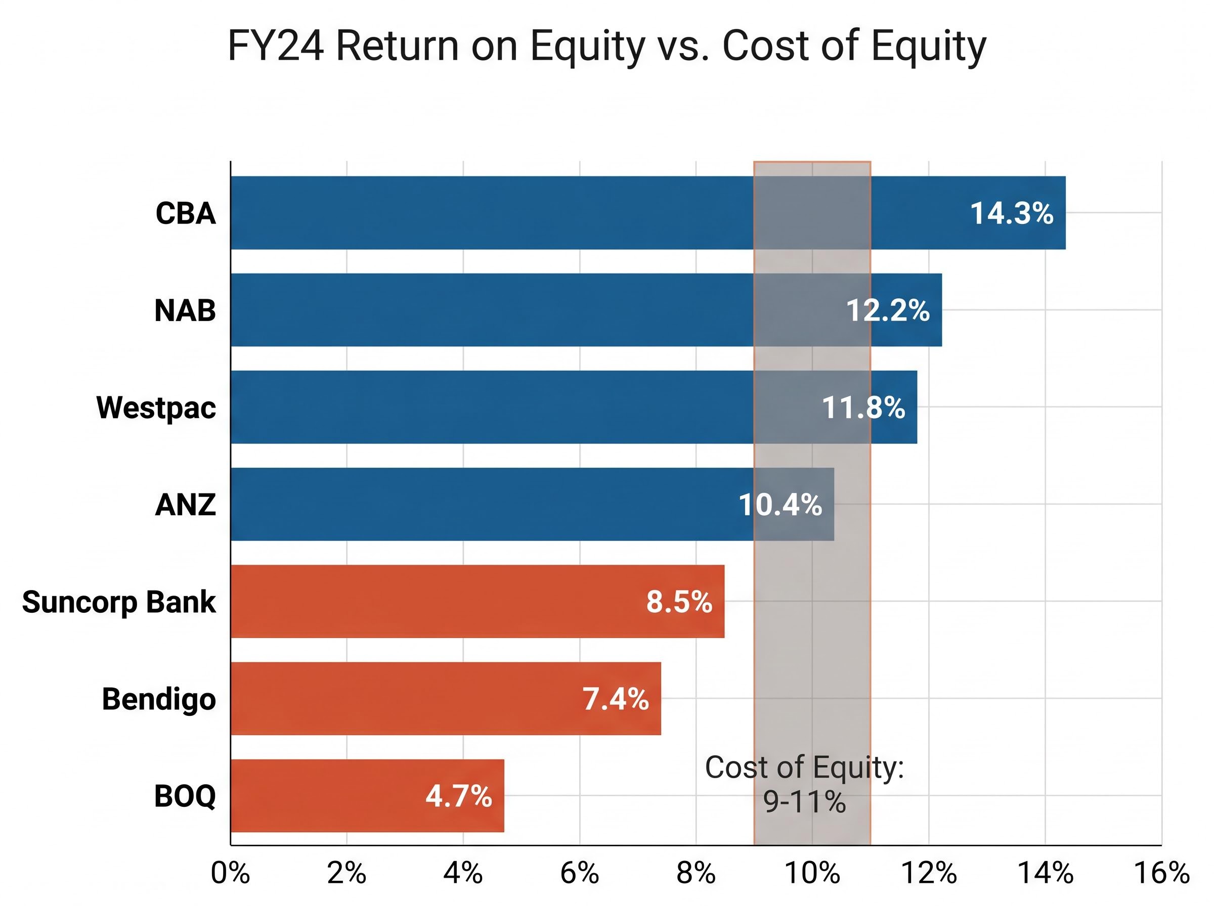 ASX Banks ROE (FY24) vs. Cost of Equity Threshold