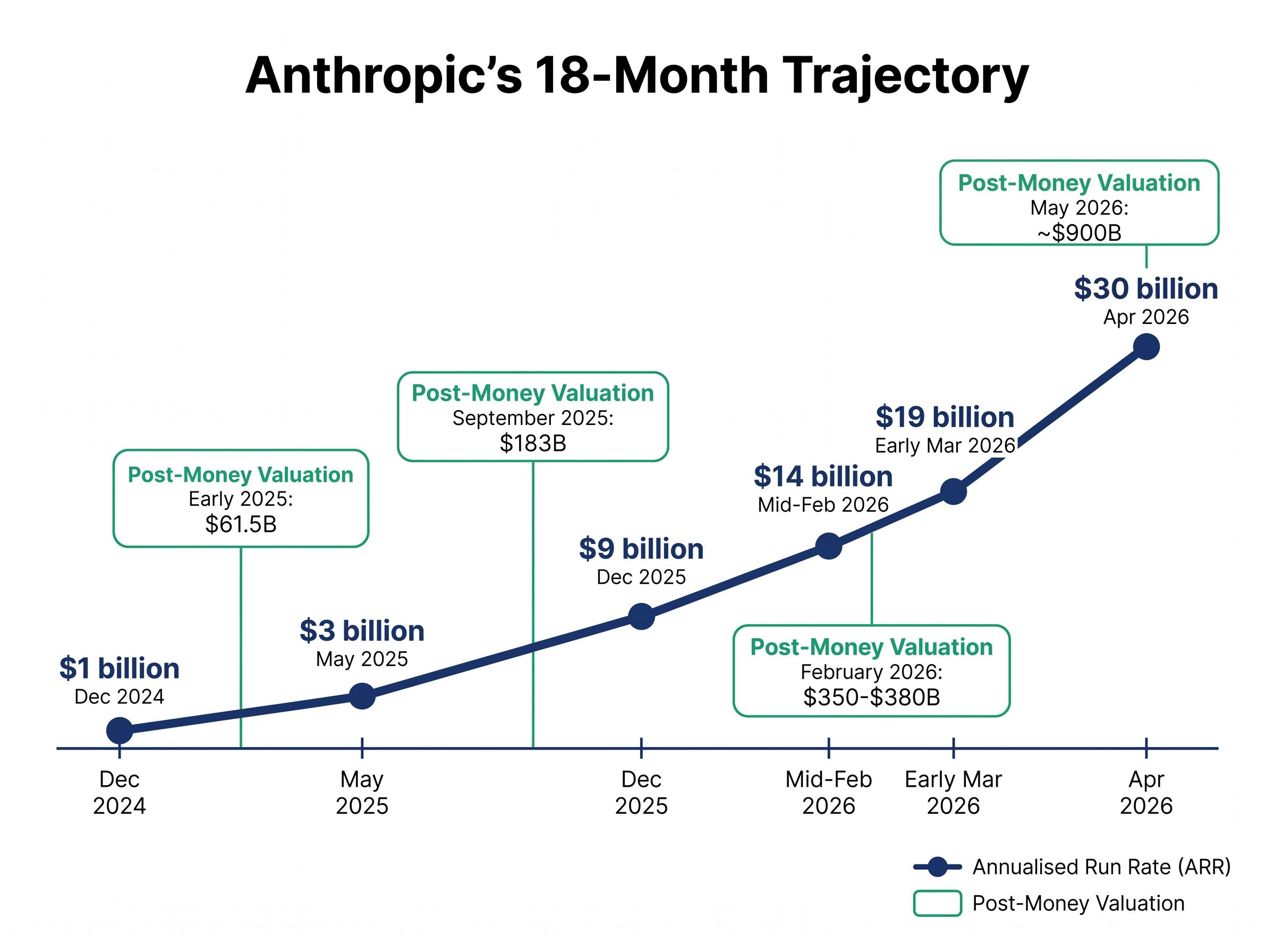 Anthropic's Revenue & Valuation Velocity