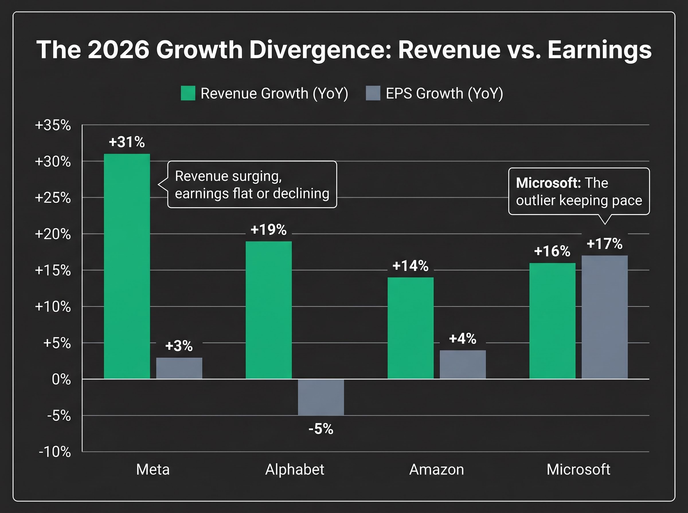 The Growth Divergence: Q1 2026 Revenue vs. EPS