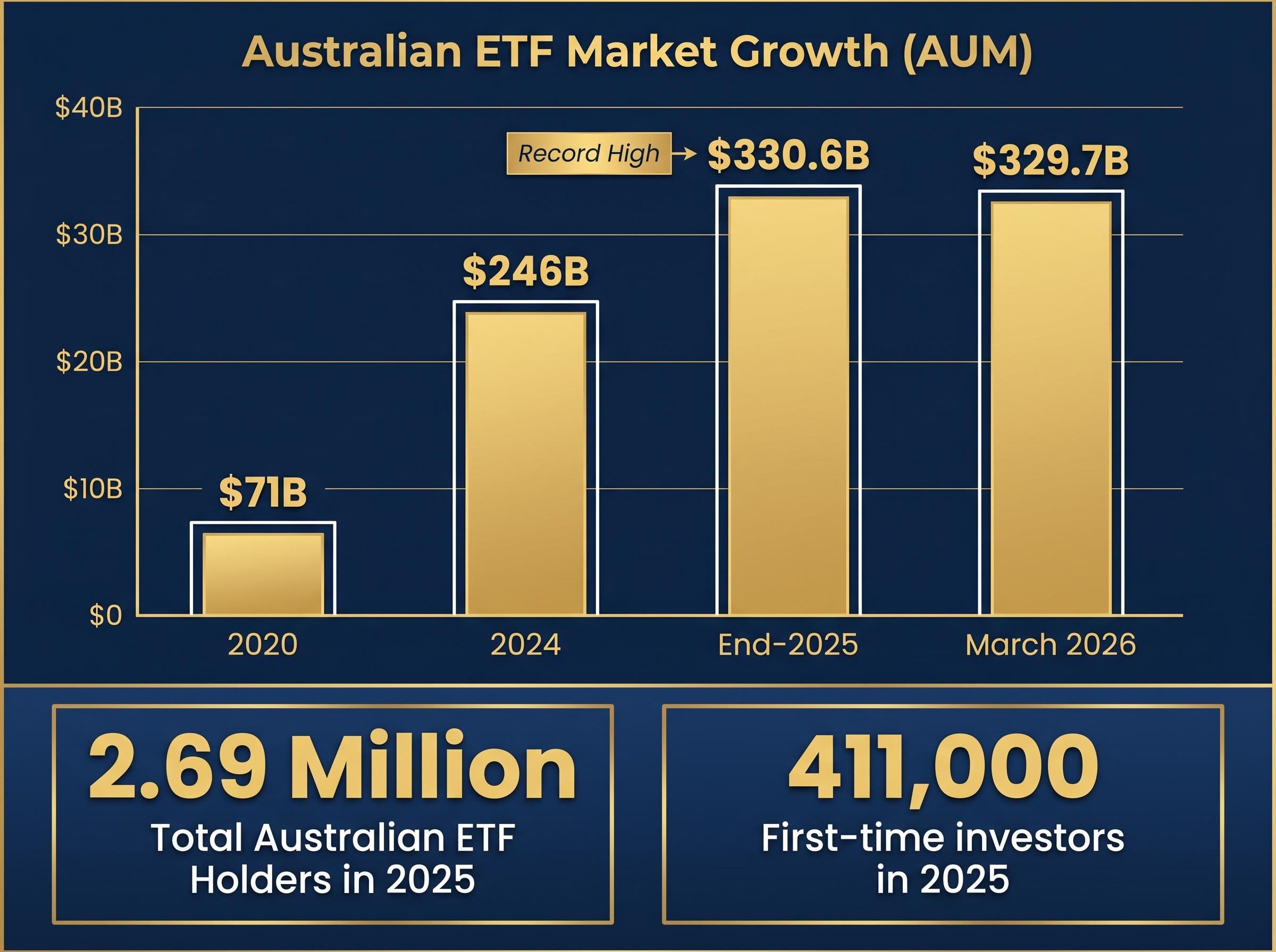 Australian ETF Market Growth (2020-2026)