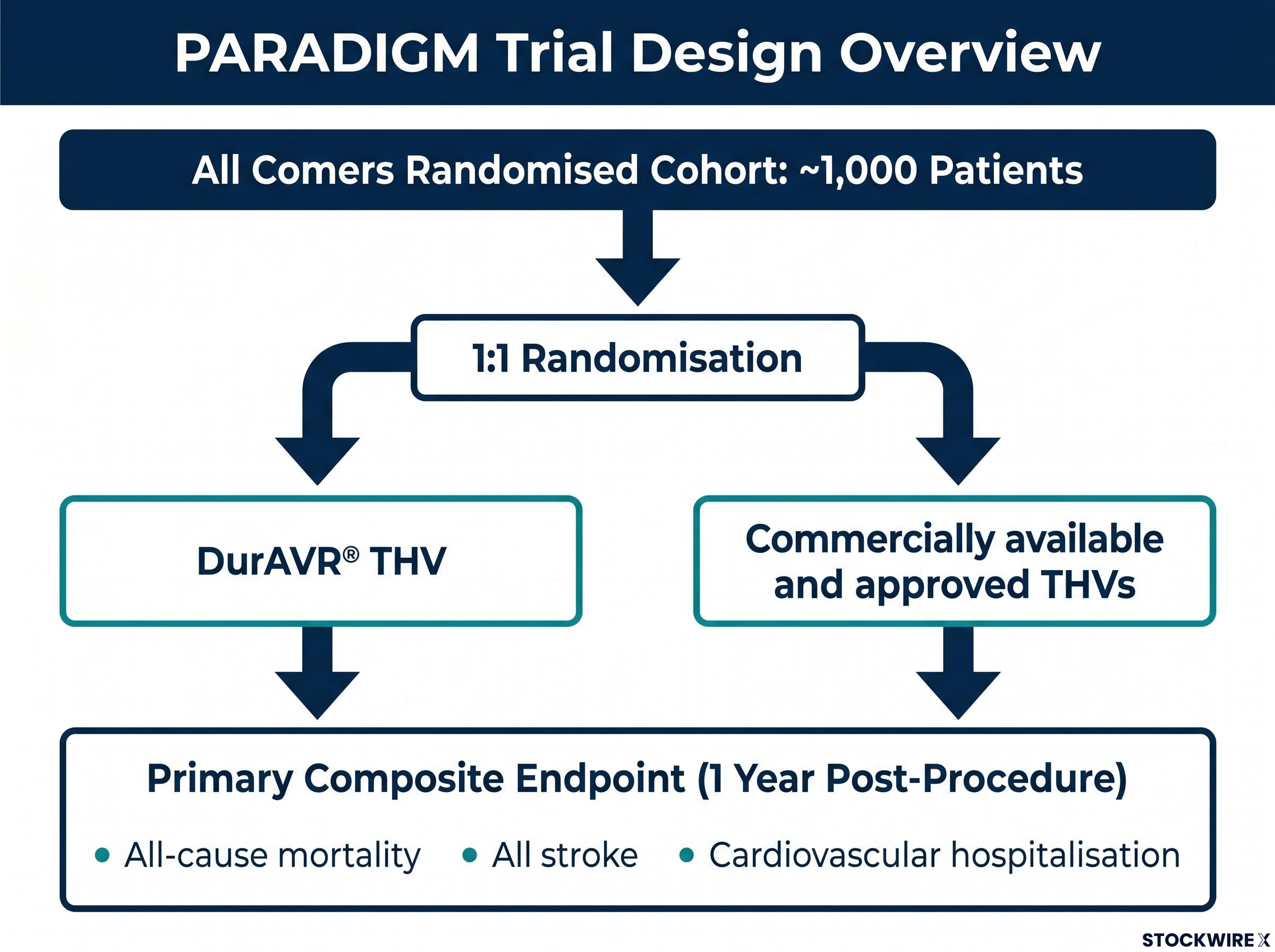 PARADIGM Trial Design Overview