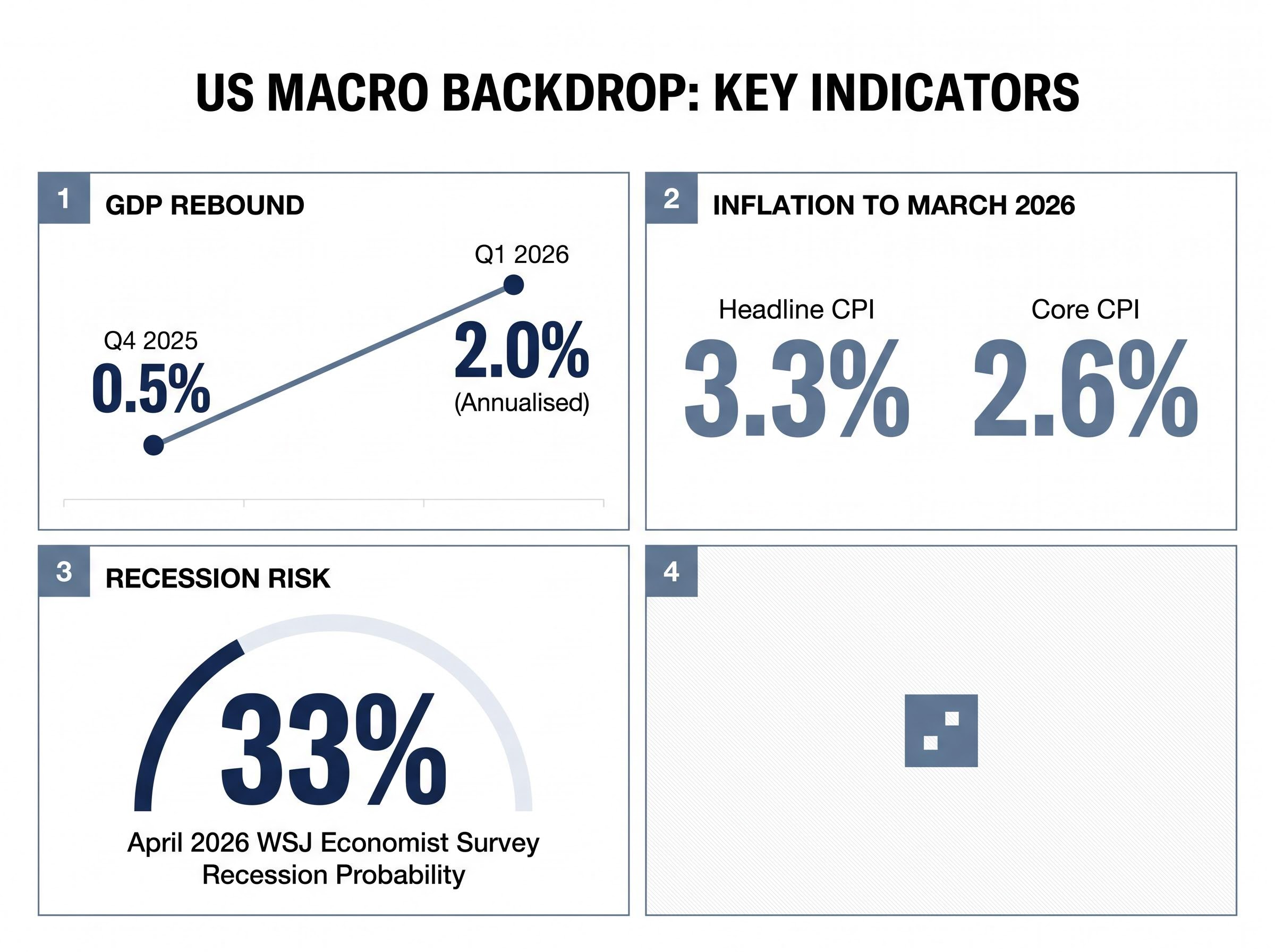 US Macroeconomic Health Dashboard