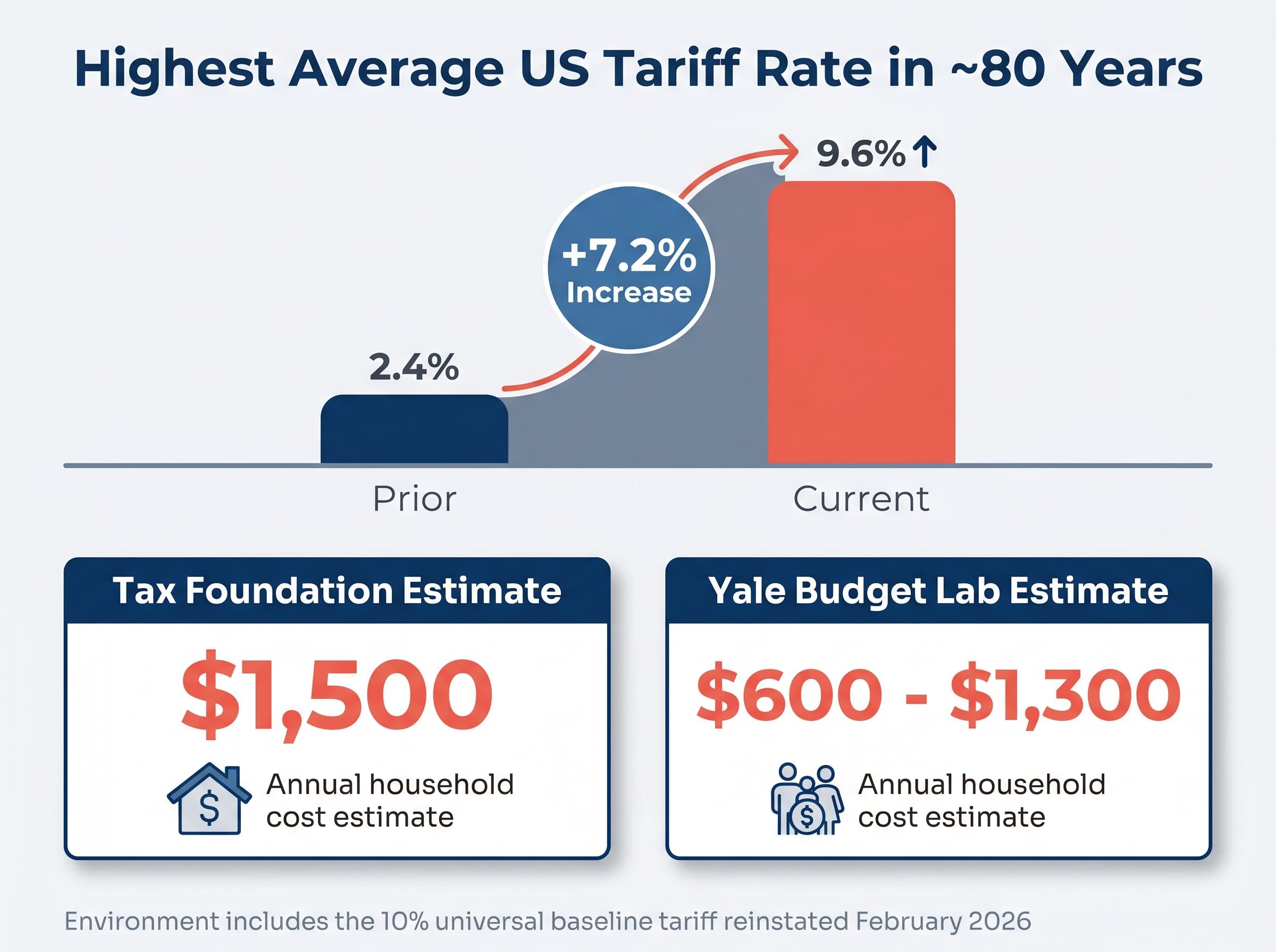2026 US Tariff Policy & Household Cost Estimates