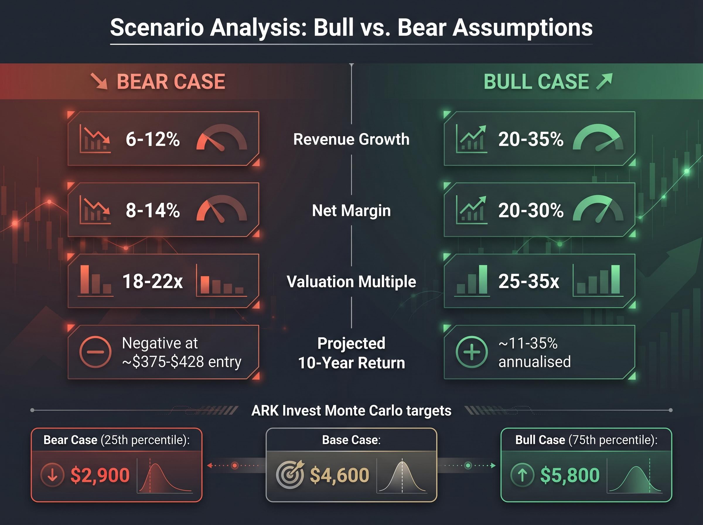 Scenario Analysis: Bull vs. Bear Assumptions