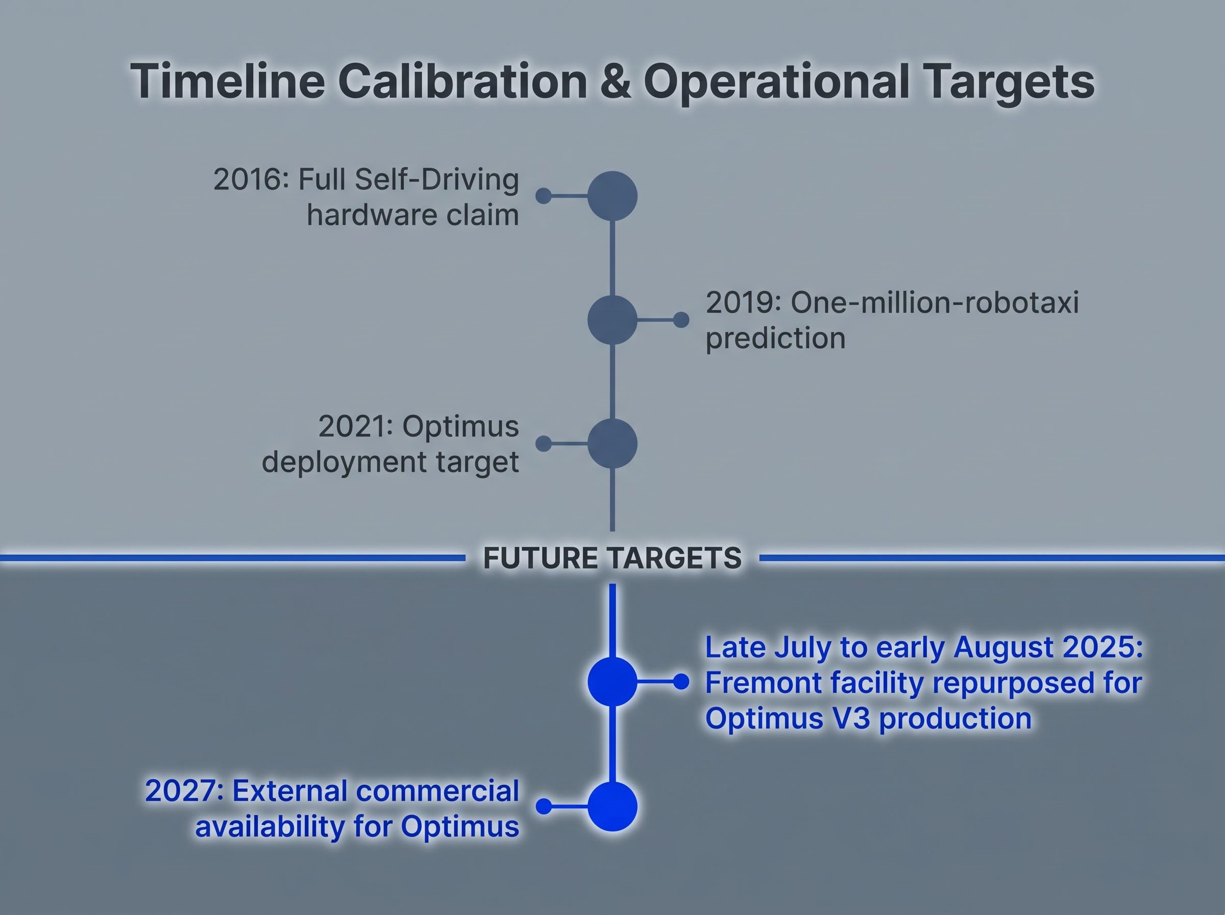 Timeline Calibration: Past Claims vs. Future Targets