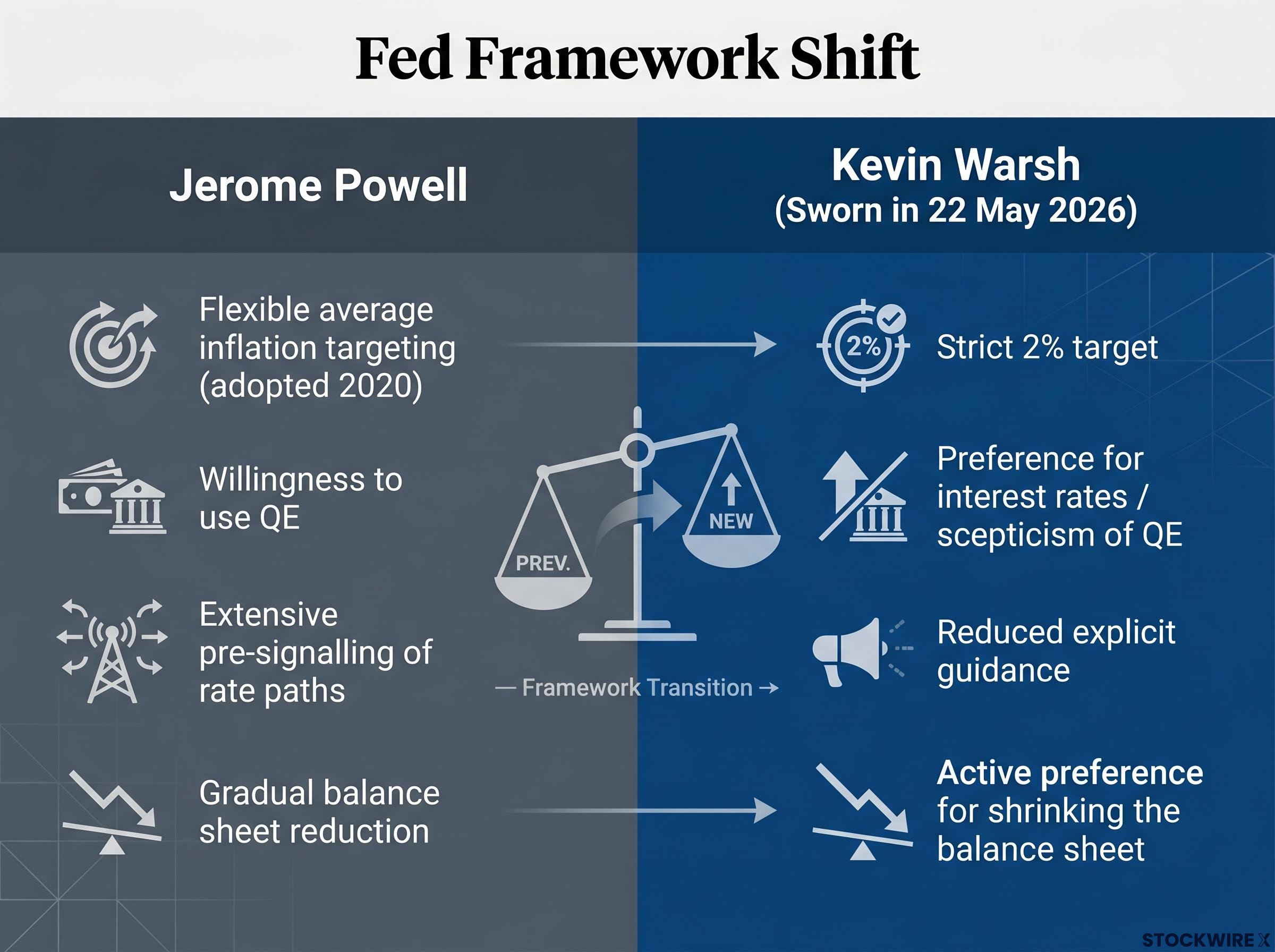 Fed Framework Shift: Powell vs. Warsh