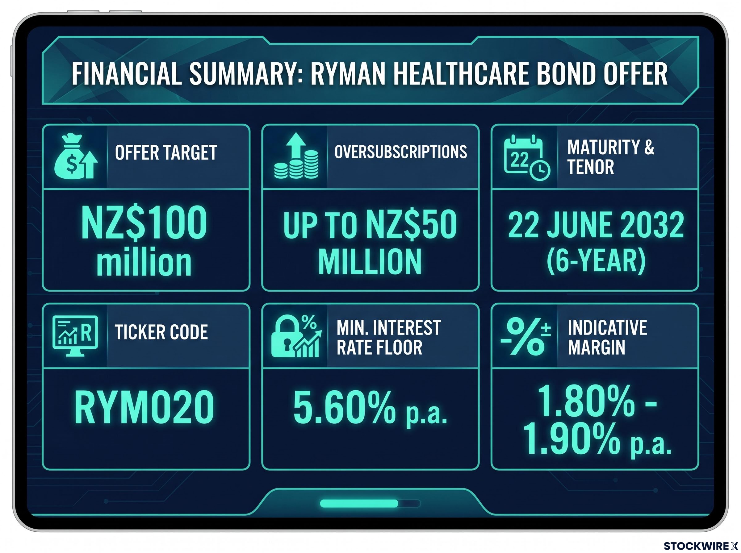 RYM020 Bond Offer Overview Dashboard