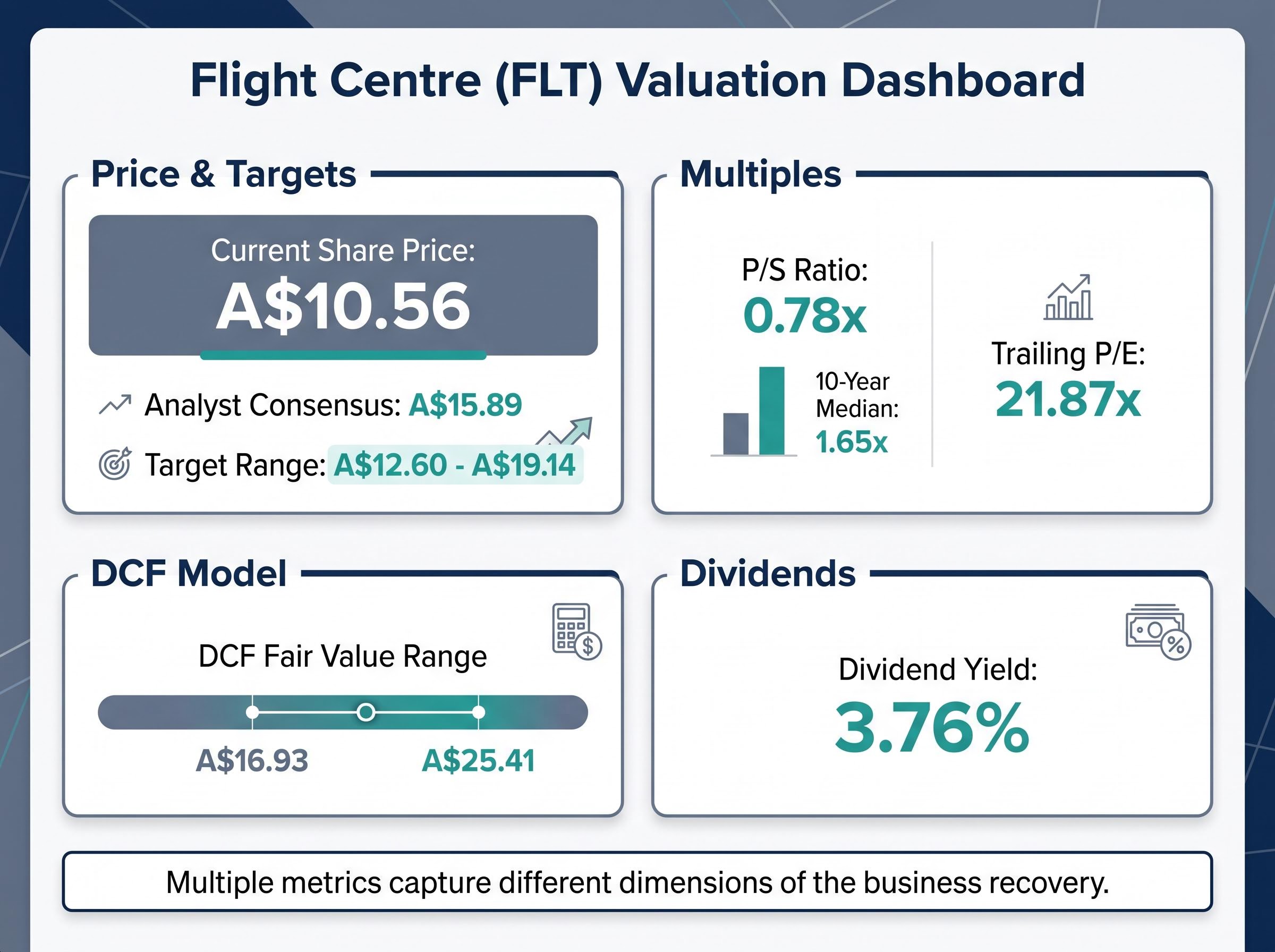 Flight Centre Valuation Dispersion Dashboard
